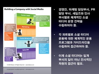 •   경영진, 마케팅 담당부서, PR
    담당 부서, 세일즈와 인사
    부서별로 체계적인 소셜
    미디어 운영 전략을
    수립하여야 함.


•   각 파트별로 소셜 미디어
    운용에 대한 체계적인 운용
    프로그램과 가이드라인을
    수립하여 접근하여야 함.


•   이제 소셜 미디어는 일개
    부서의 일이 아닌 전사적인
    차원의 접근이 필요.
 