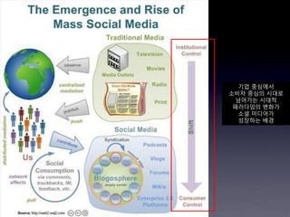 기업 중심에서
소비자 중심의 시대로
  넘어가는 시대적
 패러다임의 변화가
  소셜 미디어가
  성장하는 배경
 