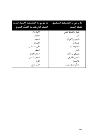 ‫ﻣﺎ ﻳﻮﺣﻲ ﺑﻪ اﻟﺘﺸﻜﻴﻞ اﳊﺪﻳﺚ ﻟﻐﺮﻓﺔ‬      ‫ﻣﺎ ﻳﻮﺣﻲ ﺑﻪ اﻟﺘﺸﻜﻴﻞ اﻟﺘﻘﻠﻴﺪي‬
  ‫اﻟﺼﻒ اﻟﺬي ﻳﻘﺘﺮﺣﻪ اﻟﺘﻌﻠﱡﻢ اﻟﺴﺮﻳﻊ‬                     ‫ﻟﻐﺮﻓﺔ اﻟﺼﻒ‬

                  ‫اﻻﺳﱰﺧﺎء‬                     ‫اﻟﺘﻮﺗﺮ ﻭاﻟﻀﻐﻂ اﻟﻨﻔﴘ‬
                     ‫اﻻﻫﺘﲈﻡ‬                                   ‫اﳌﻠﻞ‬
                     ‫اﻟﺘﻌﺎﻭﻥ‬                     ‫اﻟﻔﺮدﻳﺔ ﻭاﻻﻧﻌﺰاﻟﻴﺔ‬
                    ‫اﻻﻧﺴﺎﻧﻴﺔ‬                             ‫اﻟﻌﺴﻜﺮﻳﺔ‬
              ‫اﳊﺮﻳﺔ اﻟﺸﺨﺼﻴﺔ‬                          ‫اﻟﻨﻈﺎﻡ اﻟﺼﺎرﻡ‬
                     ‫اﻟﺘﺤﻔﻴﺰ‬                                 ‫اﻟﻌﻘﻢ‬
                ‫اﺣﱰاﻡ اﻷﻓﺮاد‬                     ‫اﻟﺘﺤﻜﻢ ﻣﻦ اﻷﻋﲆ‬
              ‫اﻟﺘﺤﻔﻴﺰ اﻟﺪاﺧﲇ‬                      ‫اﻟﺘﺤﻔﻴﺰ اﳋﺎرﺟﻲ‬
                       ‫اﳊﺮﻳﺔ‬                          ‫اﻻﺣﺘﺠﺎز‬
                         ‫ﱡ‬
                 ‫اﻟﺘﻌﻠﻢ اﳌﻤﺘﻊ‬                             ‫ﱡ‬
                                                ‫اﻟﺘﻌﻠﻢ ﻛﻌﻤﻞ ﻣﻀﻦ‬




                                                                  ‫431‬
 