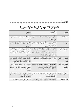 ‫ﺧﻼﺻﺔ ـ ـ ـ ـ ـ ـ ـ ـ ـ ـ ـ ـ ـ ـ ـ ـ ـ ـ ـ ـ ـ ـ ـ ـ ـ ـ ـ ـ ـ ـ ـ ـ ـ‬
               ‫ﺍﻷﻣﺮﺍﺽ ﺍﻟﺘﻌﻠﻴﻤﻴﺔ ﻓﻲ ﺍﻟﺤﻀﺎﺭﺓ ﺍﻟﻐﺮﺑﻴﺔ‬
                       ‫اﻟﻌﻼج‬                                 ‫اﻷﻋﺮاض‬                  ‫اﳌﺮض‬
            ‫ﹴ‬           ‫ﹼ‬
‫ﺗﻌﻠﻢ ﺟﺪﻱ ﻭﳐﻴﻒ ﻭﺻﺎرﻡ ﻭﻣﺘﻤﺤﻮر ﺗﻌﻠﻢ ﹸﳑﺘﻊ ﻭﻣﻐﺬ ﻭﻣﺘﻤﺤﻮر ﺣﻮﻝ‬‫ﹼ‬                           ‫اﻟﺒﻴﻮرﻳﺘﺎﻧﻴﺔ‬
                      ‫ﹼ‬
                    ‫اﳌﺘﻌﻠﻢ.‬                   ‫ﺣﻮﻝ اﳌﻌﻠﻢ.‬
         ‫ﹼ‬                                ‫ﹼ‬
‫اﻟﺘﻨﺎﻓﺲ ﺑﲔ اﳌﺘﻌﻠﻤﲔ ﻭاﻻﻧﻌﺰاﻝ ﻭﻋﺪﻡ اﻟﺘﻌﺎﻭﻥ ﺑﲔ اﳌﺘﻌﻠﻤﲔ ﰲ ﳎﺘﻤﻊ‬                            ‫اﻟﻔﺮدﻳﺔ‬
                       ‫ﺗﻌﻠﻴﻤﻲ.‬                       ‫اﻻرﺗﺒﺎط ﺑﺎﻵﺧﺮﻳﻦ.‬
                        ‫ﹼ ﹸ‬                                ‫ﹼ‬
‫ﺗﻌﻠﻢ ﺑﺨﻂ إﻧﺘﺎج ﺣﻴﺚ اﳌﻘﺎس اﻟﻮاﺣﺪ ﺗﻌﻠﻢ ﻣﺒﺪع ﻭﻣﺘﻤﺤﻮر ﺣﻮﻝ اﻟﻨﺘﺎﺋﺞ,‬
                  ‫ﹸ‬                                                           ‫ﻧﻤﻮذج اﳌﺼﻨﻊ‬
‫ﻟﻠﺠﻤﻴﻊ ﻭﺣﻴﺚ اﻟﺘﻌﻠﻴﻢ ﻣﺮﺗﻜﺰ ﻋﲆ ﻭﻣﺎﺋﺪة ﻣﻦ اﳋﻴﺎرات اﻟﺘﻌﻠﻴﻤﻴﺔ أﻣﺎﻡ‬
                                        ‫ﹸ‬
                         ‫ﻢ.‬ ‫اﳌﺘﻌﻠﹼ‬        ‫اﳌﻮاﻋﻴﺪ ﻭاﻟﻮﺻﻔﺎت اﳌﺴﺒﻘﺔ.‬
‫ﻣﻘﺎرﺑﺔ ﺿﻤﻦ اﻟﺴﻴﺎﻕ ﻟﻠﺘﻌﻠﻴﻢ, ﻣﻊ‬      ‫اﻟﻌﻤﲇ ﻣﻘﺎرﺑﺔ ﺧﻄﻴﺔ ﻭﻣﻴﻜﺎﻧﻴﻜﻴﺔ ﻭﳎﺰأة ﻟﻠﺘﻌﻠﻴﻢ.‬        ‫اﻟﺘﻔﻜﲑ‬
                        ‫ﹸﱢ‬
    ‫ﻧﻈﺮة ﻛﻠﻴﺔ ﻭﻣﱰاﺑﻄﺔ ﻟﻠﻤﻮاﺿﻴﻊ.‬                                                        ‫اﻟﻐﺮﰊ‬
‫اﻟﻔﺼﻞ ﺑﲔ اﻟﻌﻘﻞ اﻟﺘﻌﻠﻴﻢ اﳌﻌﺮﰲ اﻟﺸﻔﻬﻲ اﳌﹸﻌﺘﻤﺪ ﻋﲆ ﻧﺼﻒ اﻟﺘﻌﻠﻴﻢ ﻫﻮ ﻋﻤﻠﻴﺔ ﺗﺸﻤﻞ ﻛﺎﻣﻞ‬
‫اﻟﺪﻣﺎغ ﻭﻣﺘﻌﺪدة اﳊﻮاس ﻭﻓﻌﺎﻟﺔ‬
   ‫ﱠ‬                              ‫ﹰ‬
                                 ‫اﻟﺪﻣﺎغ اﻷﻳﴪ ﻭاﻟﺴﻠﺒﻲ ﺟﺴﺪﻳﺎ.‬             ‫ﻭاﳉﺴﺪ‬
                     ‫ﹰ‬
                    ‫ﺟﺴﺪﻳﺎ.‬
 ‫ﹸﱢ‬
‫اﻟﱰﻛﻴﺰ ﻋﲆ اﻟﺴﻴﻄﺮة ﻭاﻟﺬﻛﺎء اﳌﻨﻄﻘﻲ اﻟﱰﻛﻴﺰ ﻋﲆ اﻟﺸﻤﻮﻟﻴﺔ ﻭاﻟﺬﻛﺎء اﻟﻜﲇ‬           ‫اﻟﺴﻴﻄﺮة اﻟﺬﻛﻮرﻳﺔ‬
               ‫ﻭاﳌﻌﺎﳉﺔ اﳌﺘﺰاﻣﻨﺔ.‬                      ‫ﻭاﳌﻌﺎﳉﺔ اﻟﺘﺘﺎﺑﻌﻴﺔ.‬
   ‫اﻟﺘﻤﺤﻮر ﺣﻮﻝ اﻟﺘﺠﺮﺑﺔ اﻟﻌﻤﻠﻴﺔ.‬    ‫اﻟﺘﻤﺤﻮر ﺣﻮﻝ اﻟﻜﻠﻤﺔ ﻭاﳌﻔﺎﻫﻴﻢ اﻟﻨﻈﺮﻳﺔ.‬          ‫اﻵﻟﺔ اﻟﻄﺎﺑﻌﺔ‬




  ‫57‬
 