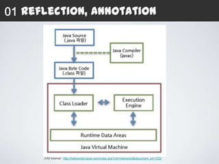 01 Reflection, Annotation




      JVM Internal - http://helloworld.naver.com/index.php?vid=helloworld&document_srl=1230
 