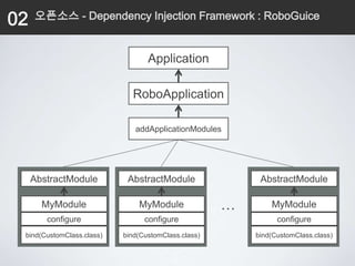 02   오픈소스 - Dependency Injection Framework : RoboGuice


                                  Application

                             RoboApplication

                              addApplicationModules




     AbstractModule         AbstractModule                AbstractModule

       MyModule                MyModule              …       MyModule
        configure                configure                     configure
 bind(CustomClass.class)   bind(CustomClass.class)       bind(CustomClass.class)
 