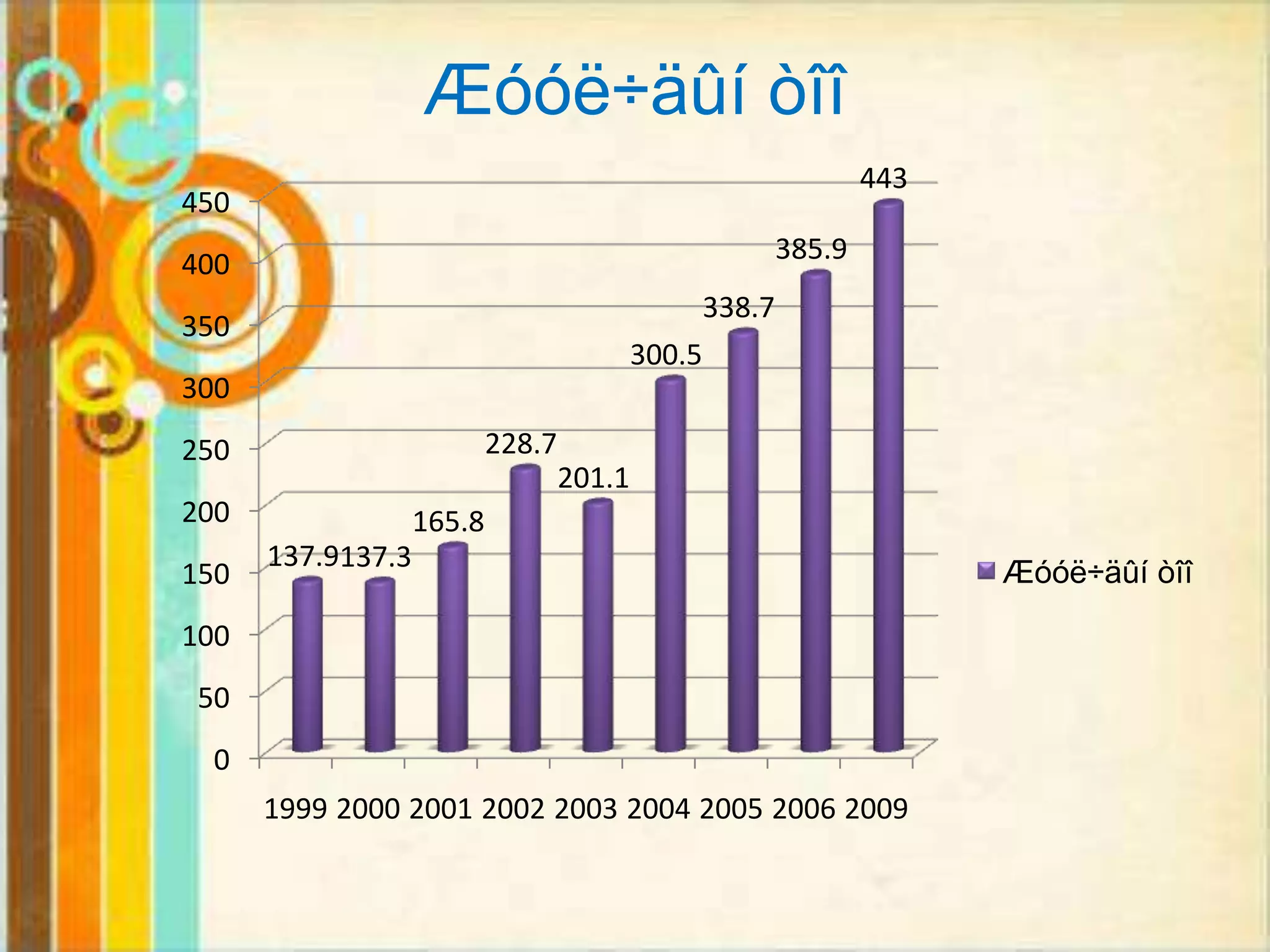 Æóóë÷äûí òîî
                                                                   443
450
400                                                        385.9
                                                   338.7
350
                                           300.5
300
250                        228.7
                                   201.1
200                165.8
      137.9137.3
150                                                                      Æóóë÷äûí òîî
100
50
 0
      1999 2000 2001 2002 2003 2004 2005 2006 2009
 