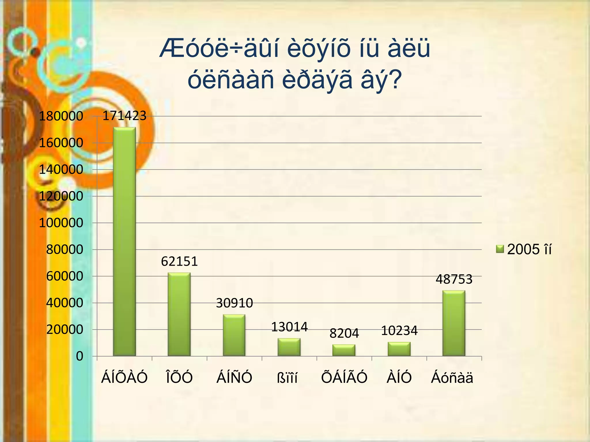 Æóóë÷äûí èõýíõ íü àëü
                   óëñààñ èðäýã âý?
180000   171423
160000
140000
120000
100000
80000                                                             2005 îí
                  62151
60000                                                     48753
40000                     30910
20000                             13014   8204    10234
     0
         ÁÍÕÀÓ    ÎÕÓ     ÁÍÑÓ    ßïîí    ÕÁÍÃÓ   ÀÍÓ     Áóñàä
 