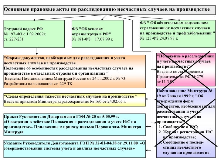 Инструкция О Расследовании Несчастного Случая На Производстве