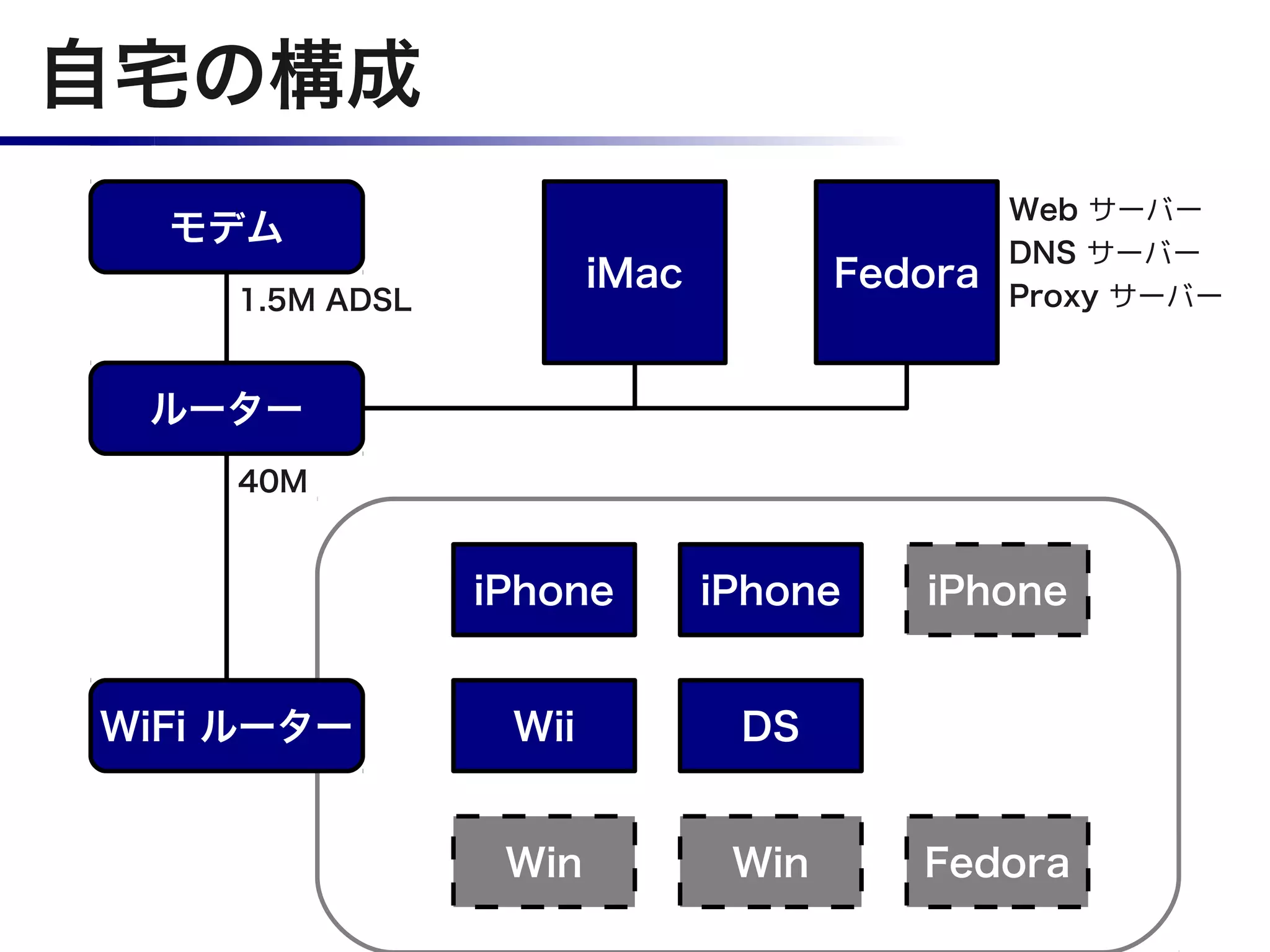 自宅の構成
                                              Web サーバー
  モデム
                                              DNS サーバー
                       iMac          Fedora
    1.5M ADSL                                 Proxy サーバー



 ルーター
    40M


                iPhone        iPhone    iPhone


WiFi ルーター        Wii           DS


                 Win           Win      Fedora
 