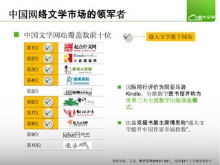 中国网络文学市场的领军者

 中国文学网站覆盖数前十位               盛大文学旗下网站
 第1位

 第2位

 第3位

 第4位
                   国际同行评价为同亚马逊
 第5位
                    Kindle、谷歌数字图书馆并称为
 第6位                世界三大主流数字出版商业模
                    式。
 第7位

 第8位               法兰克福书展主席博思称“盛大文
                    学提升中国作家幸福指数”。
 第9位

 第10位


                 数据来源：艾瑞，统计区间2010年12月，按照12月月均覆盖数排名
 