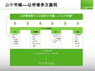 云中书城——让作者多方盈利

             全球领先的中文正版数字书城——“云中书城”



                             （内容分发渠道）

     手机             E终端                 海外       Web
 • Android       • Bambook           • 新加坡分站   • 在线阅读
 • WAp           • iPad                等海外平台   • 淘花
 • 中国移动          • 汉王                • 云中书城繁   • 新浪
                                       体字版、英
 • 中国联通          • 3G门户                        • 腾讯
                                       文版
 • 中国电信          • 91熊猫看书                      • 开心网
                 • 掌阅                          • 人人网


                             云中书城盈利模式
                     a) 直接付费 b) 广告   c) IP授权




                          与作者分成
 