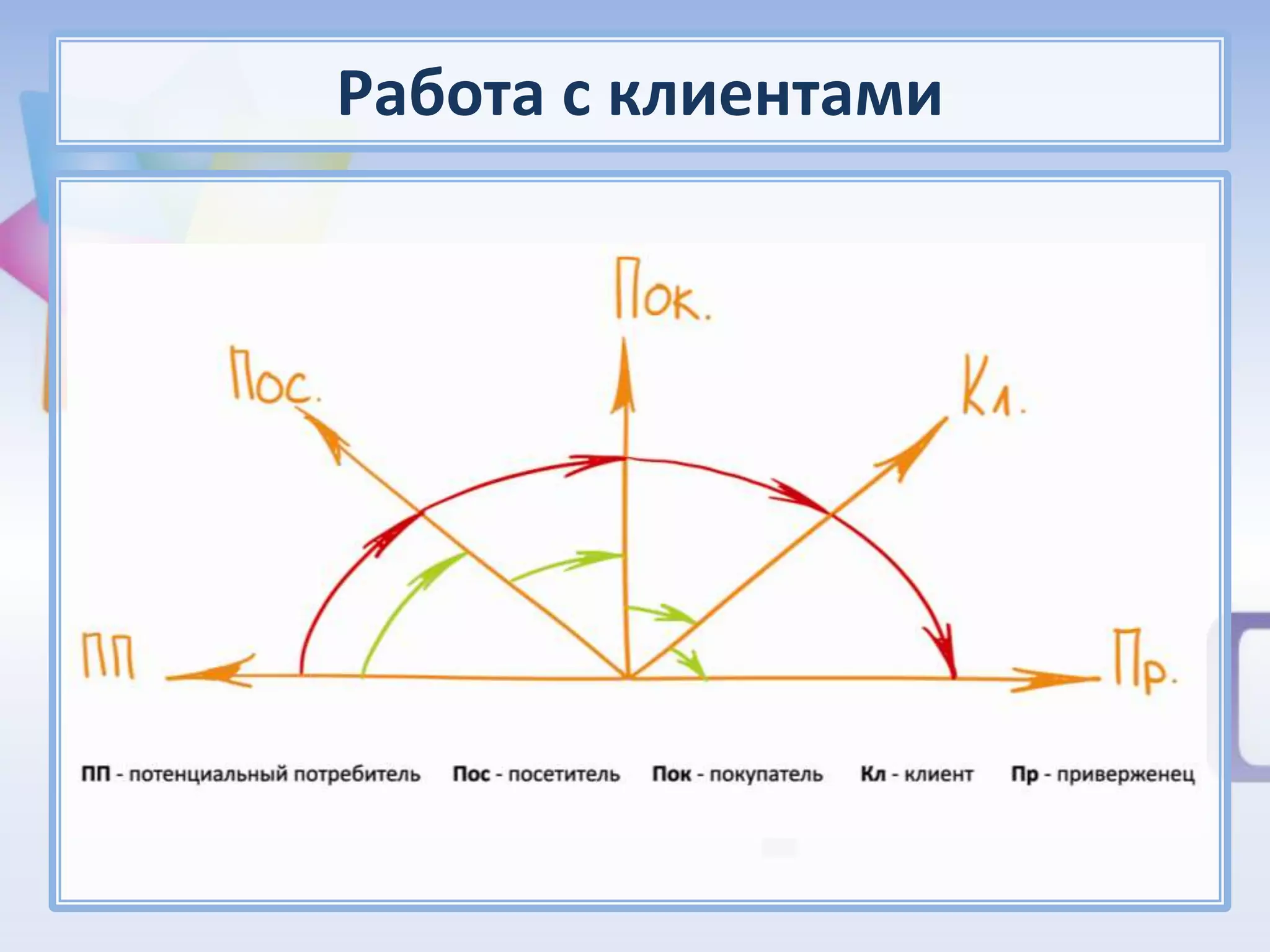 Работа с клиентами
 