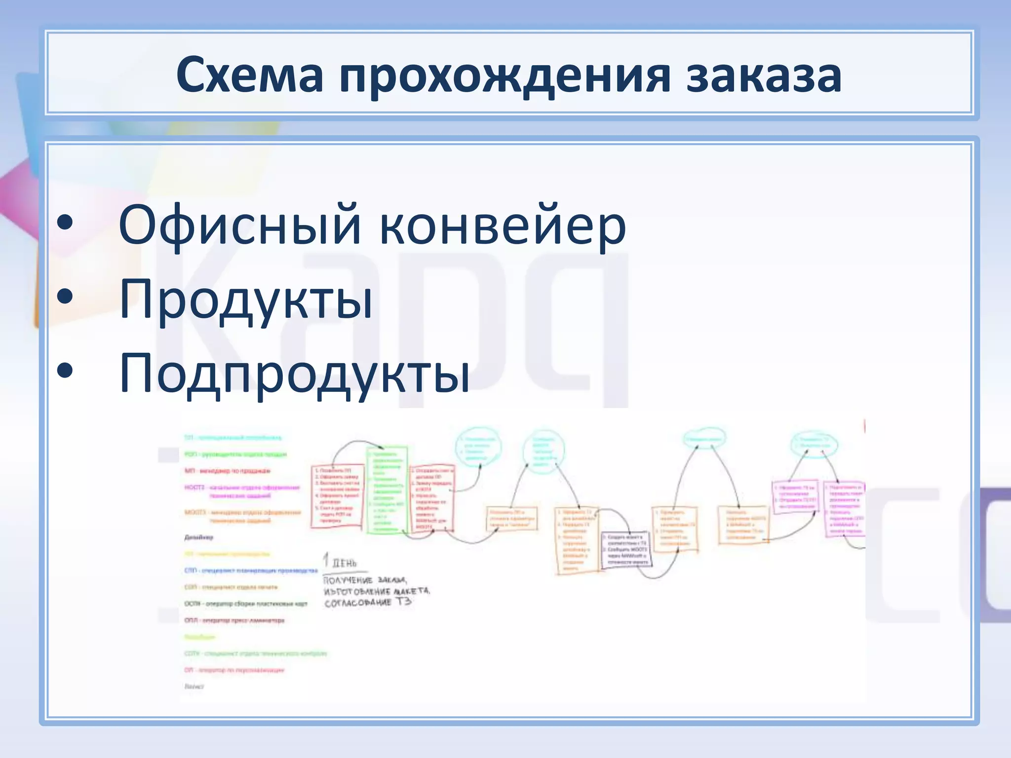 Схема прохождения заказа

• Офисный конвейер
• Продукты
• Подпродукты
 
