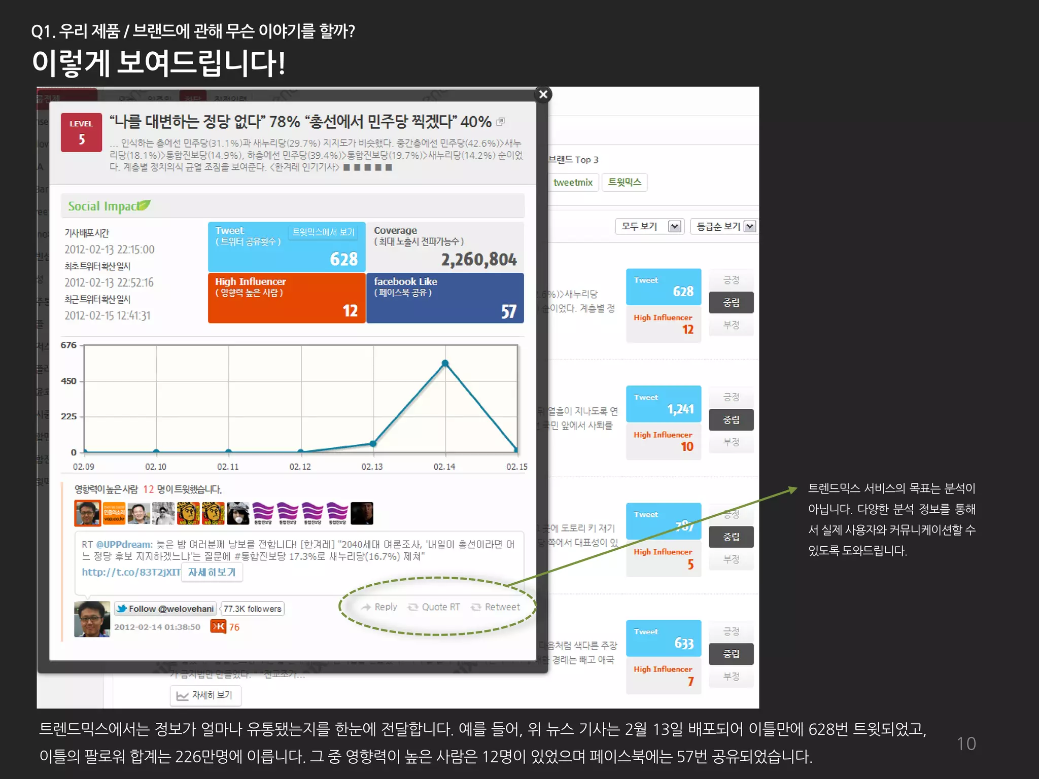 트렌드믹스 서비스의 목표는 붂석이
                                                                     아닙니다. 다양한 붂석 정보를 통해
                                                                     서 실제 사용자와 커뮤니케이션할 수
                                                                     있도록 도와드립니다.




트렌드믹스에서는 정보가 얼마나 유통됐는지를 한눈에 젂달합니다. 예를 들어, 위 뉴스 기사는 2월 13일 배포되어 이틀만에 628번 트윗되었고,
                                                                                     10
이틀의 팔로워 합계는 226만명에 이릅니다. 그 중 영향력이 높은 사람은 12명이 있었으며 페이스북에는 57번 공유되었습니다.
 