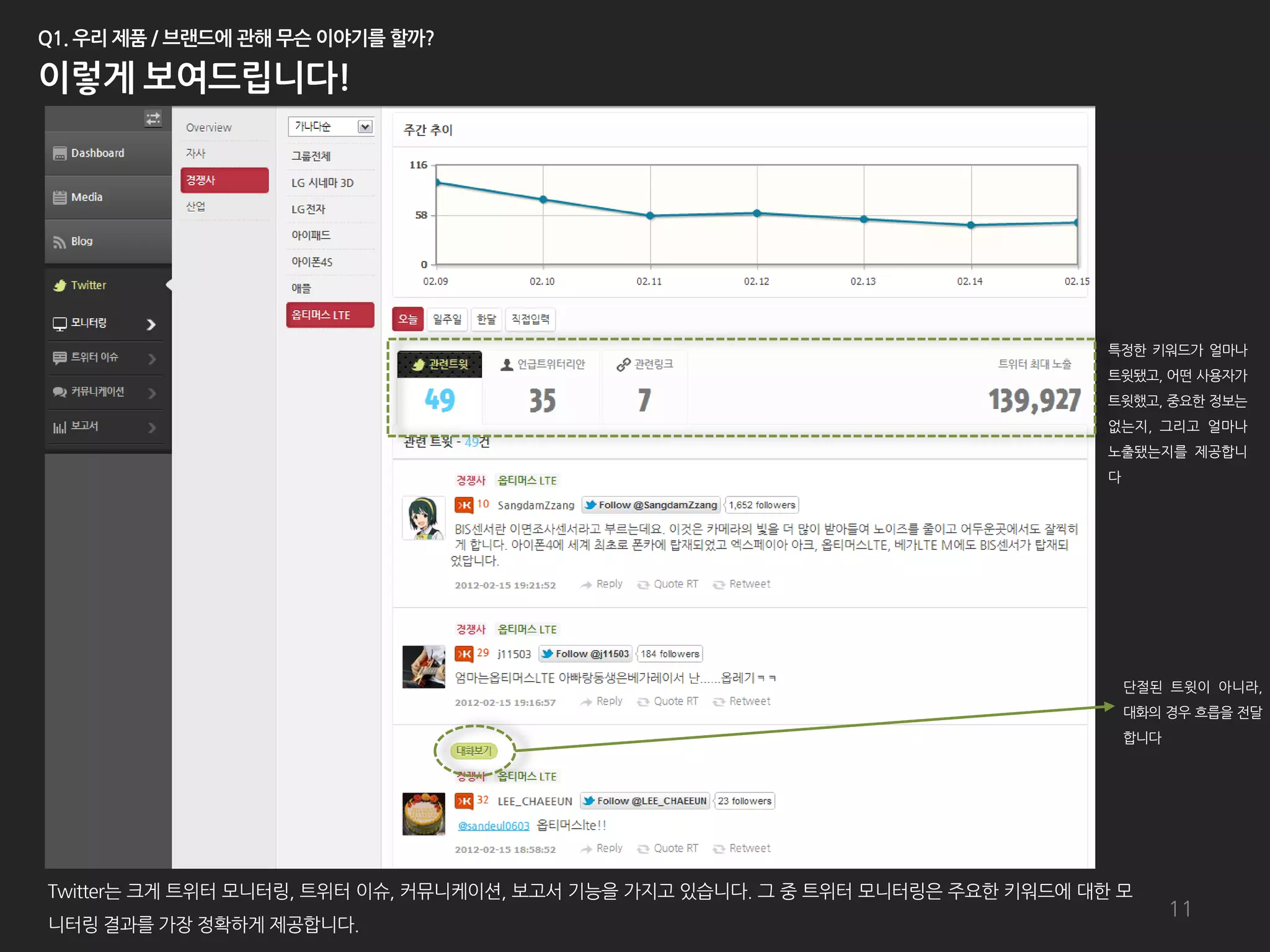 특정한 키워드가 얼마나
                                                                                 트윗됐고, 어떤 사용자가
                                                                                 트윗했고, 중요한 정보는
                                                                                 없는지, 그리고 얼마나
                                                                                 노출됐는지를 제공합니
                                                                                 다




                                                                                     단젃된 트윗이 아니라,
                                                                                     대화의 경우 흐릅을 젂달
                                                                                     합니다




Twitter는 크게 트위터 모니터링, 트위터 이슈, 커뮤니케이션, 보고서 기능을 가지고 있습니다. 그 중 트위터 모니터링은 주요한 키워드에 대한 모
                                                                                           11
니터링 결과를 가장 정확하게 제공합니다.
 