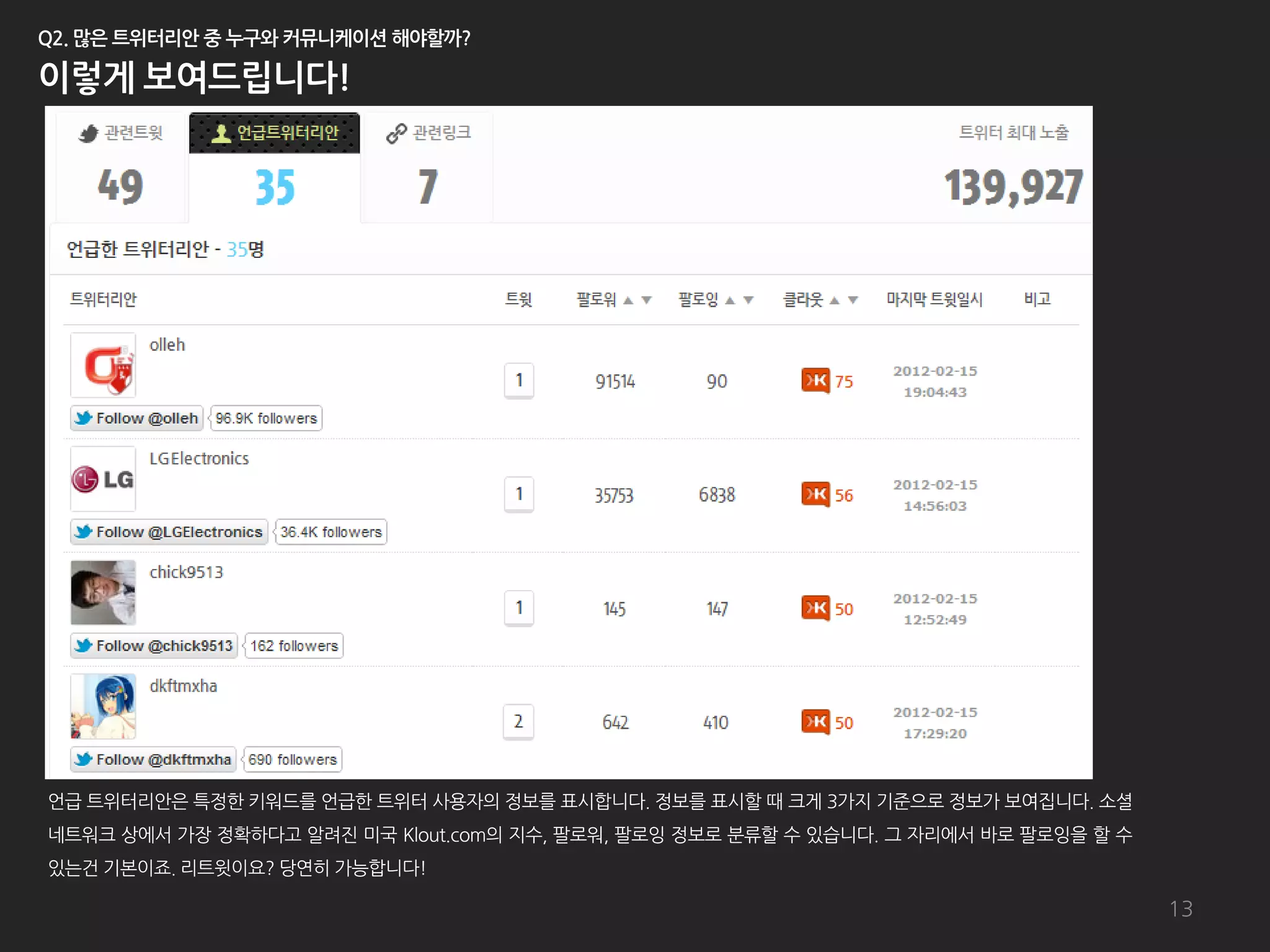 언급 트위터리앆은 특정한 키워드를 언급한 트위터 사용자의 정보를 표시합니다. 정보를 표시할 때 크게 3가지 기준으로 정보가 보여집니다. 소셜
네트워크 상에서 가장 정확하다고 알려진 미국 Klout.com의 지수, 팔로워, 팔로잉 정보로 붂류할 수 있습니다. 그 자리에서 바로 팔로잉을 할 수
있는건 기본이죠. 리트윗이요? 당연히 가능합니다!

                                                                                      13
 