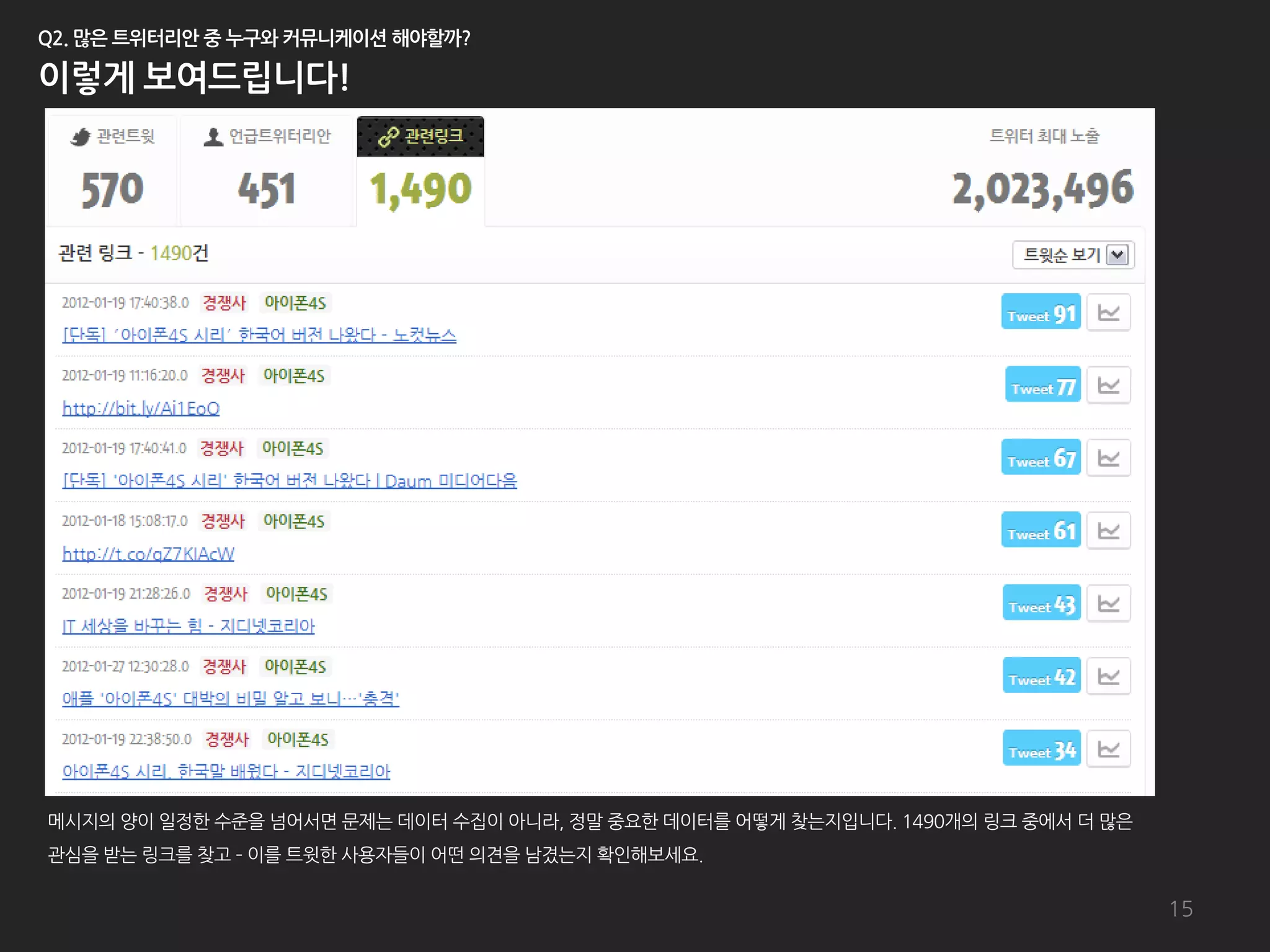 메시지의 양이 일정한 수준을 넘어서면 문제는 데이터 수집이 아니라, 정말 중요한 데이터를 어떻게 찾는지입니다. 1490개의 링크 중에서 더 많은
관심을 받는 링크를 찾고 – 이를 트윗한 사용자들이 어떤 의견을 남겼는지 확인해보세요.

                                                                                   15
 