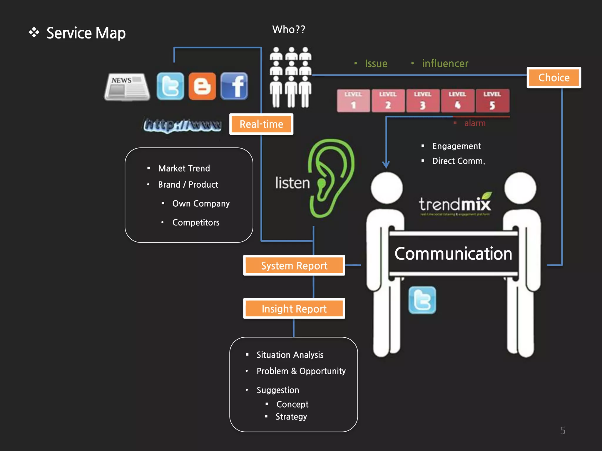 Who??


                                                   • Issue   • influencer
                                                                                Choice



                      Real-time                                       alarm

                                                                Engagement
                                                                Direct Comm.
 Market Trend
•   Brand / Product

     Own Company

    •   Competitors




                            System Report



                            Insight Report



                        Situation Analysis
                       •   Problem & Opportunity

                       •   Suggestion
                             Concept
                             Strategy
                                                                                    5
 