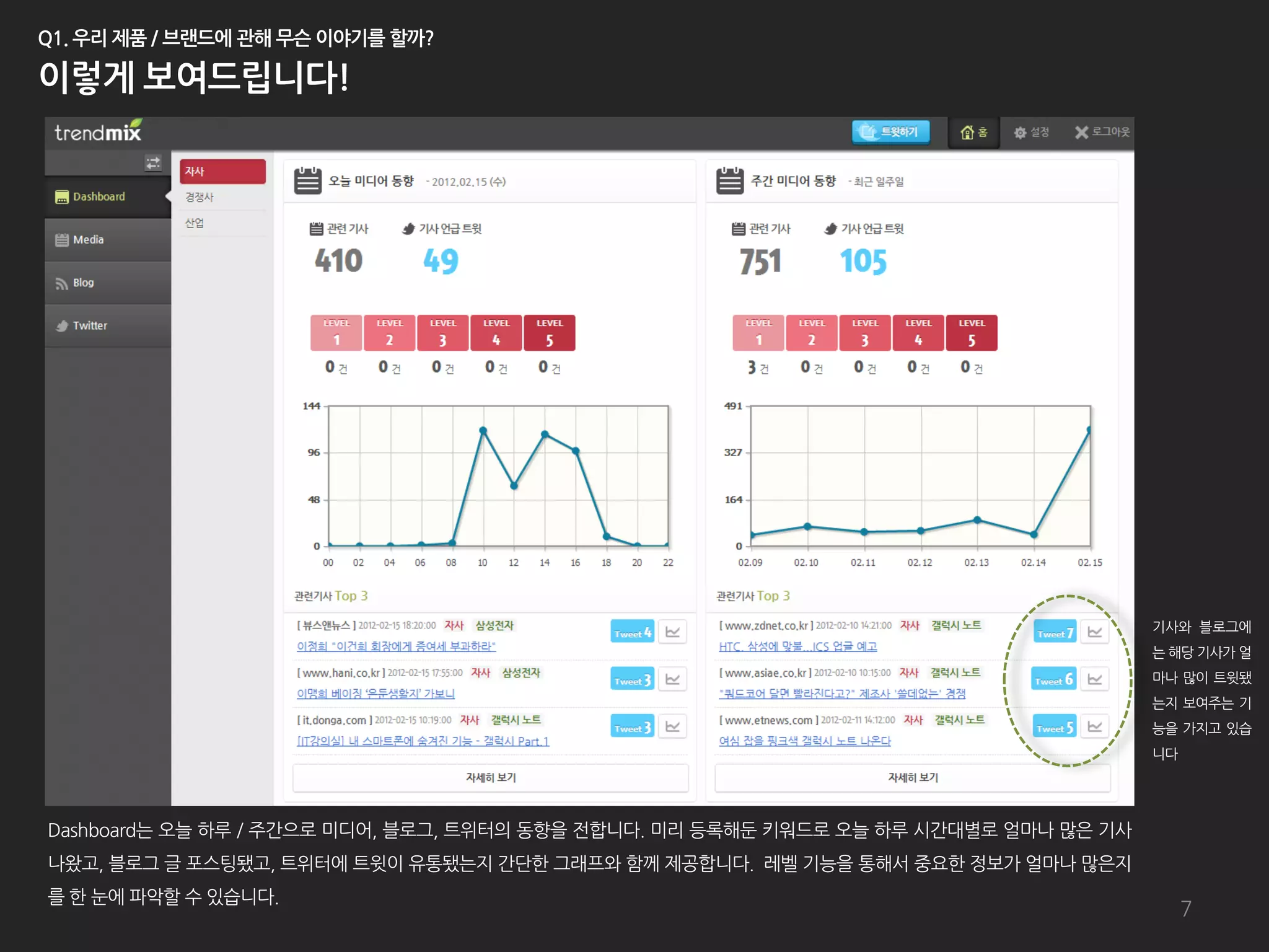 기사와 블로그에
                                                                                      는 해당 기사가 얼
                                                                                      마나 많이 트윗됐
                                                                                      는지 보여주는 기
                                                                                      능을 가지고 있습
                                                                                      니다




Dashboard는 오늘 하루 / 주갂으로 미디어, 블로그, 트위터의 동향을 젂합니다. 미리 등록해둔 키워드로 오늘 하루 시갂대별로 얼마나 많은 기사
나왔고, 블로그 글 포스팅됐고, 트위터에 트윗이 유통됐는지 갂단한 그래프와 함께 제공합니다. 레벨 기능을 통해서 중요한 정보가 얼마나 많은지
를 한 눈에 파악할 수 있습니다.
                                                                                           7
 