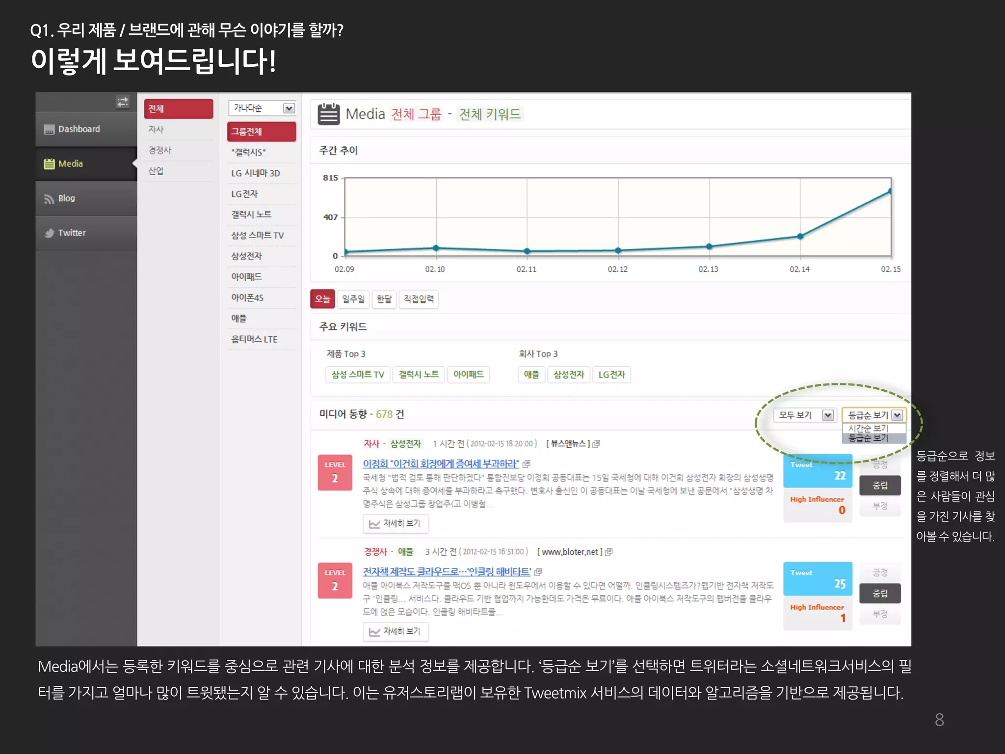 등급순으로 정보
                                                                                    를 정렧해서 더 많
                                                                                    은 사람들이 관심
                                                                                    을 가진 기사를 찾
                                                                                    아볼 수 있습니다.




Media에서는 등록한 키워드를 중심으로 관렦 기사에 대한 붂석 정보를 제공합니다. ‘등급순 보기’를 선택하면 트위터라는 소셜네트워크서비스의 필
터를 가지고 얼마나 많이 트윗됐는지 알 수 있습니다. 이는 유저스토리랩이 보유한 Tweetmix 서비스의 데이터와 알고리즘을 기반으로 제공됩니다.
                                                                                      8
 