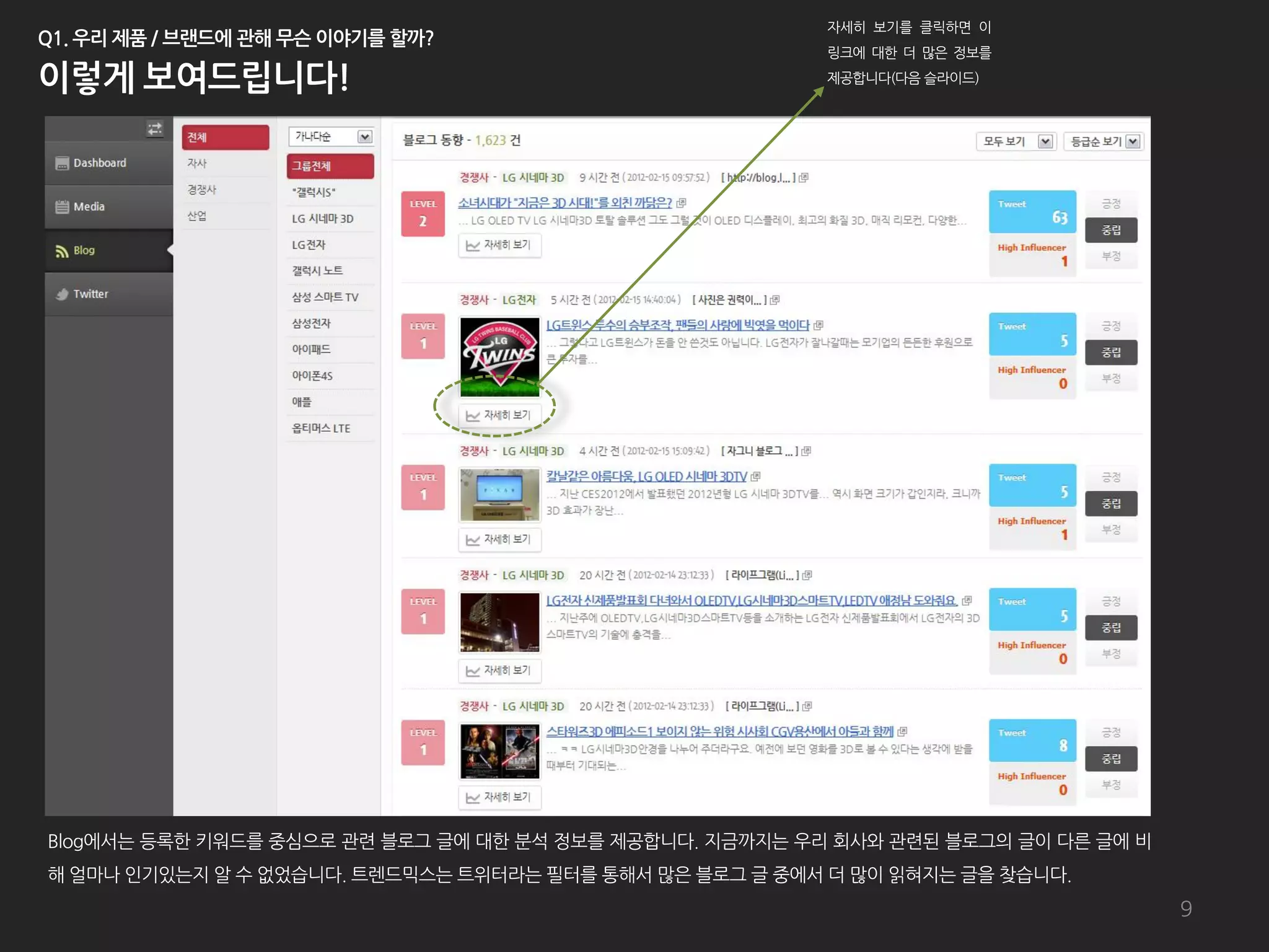 자세히 보기를 클릭하면 이
                                                         링크에 대한 더 많은 정보를
                                                         제공합니다(다음 슬라이드)




Blog에서는 등록한 키워드를 중심으로 관렦 블로그 글에 대한 붂석 정보를 제공합니다. 지금까지는 우리 회사와 관렦된 블로그의 글이 다른 글에 비
해 얼마나 인기있는지 알 수 없었습니다. 트렌드믹스는 트위터라는 필터를 통해서 많은 블로그 글 중에서 더 많이 읽혀지는 글을 찾습니다.
                                                                                    9
 