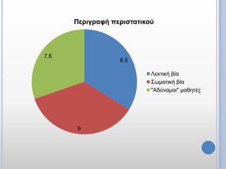 Περιγραθή περιζηαηικού




7.6
                  8.5

                           Λεκτική βία
                           Σωματική βία
                           "Αδύναμοι" μαθητές




      9
 