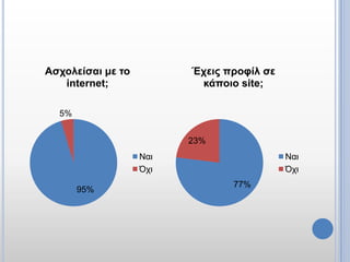 Αζτολείζαι με ηο         Έτεις προθίλ ζε
   internet;              κάποιο site;

  5%


                         23%
                   Ναι                     Ναι
                   Ότι                     Ότι
                                77%
       95%
 