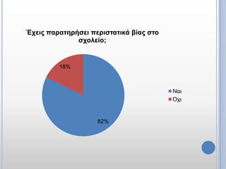 Έτεις παραηηρήζει περιζηαηικά βίας ζηο
              ζτολείο;


         18%



                                         Ναι
                                         Ότι


                    82%
 
