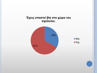 Έτεις σποζηεί βία ζηο τώρο ηοσ
          ζτολείοσ;



                33%
                                 Ναι
                                 Ότι
    67%
 