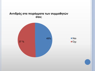 Ανηιδράς ζηα πειράγμαηα ηων ζσμμαθηηών
                  ζοσ;




                       49%               Ναι
      37 %                               Ότι
 