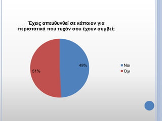 Έτεις απεσθσνθεί ζε κάποιον για
περιζηαηικά ποσ ηστόν ζοσ έτοσν ζσμβεί;




                        49%               Ναι
     51%                                  Ότι
 