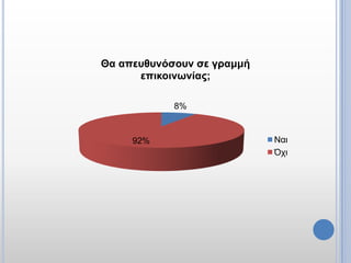 Θα απεσθσνόζοσν ζε γραμμή
      επικοινωνίας;

            8%


     92%                    Ναι
                            Ότι
 