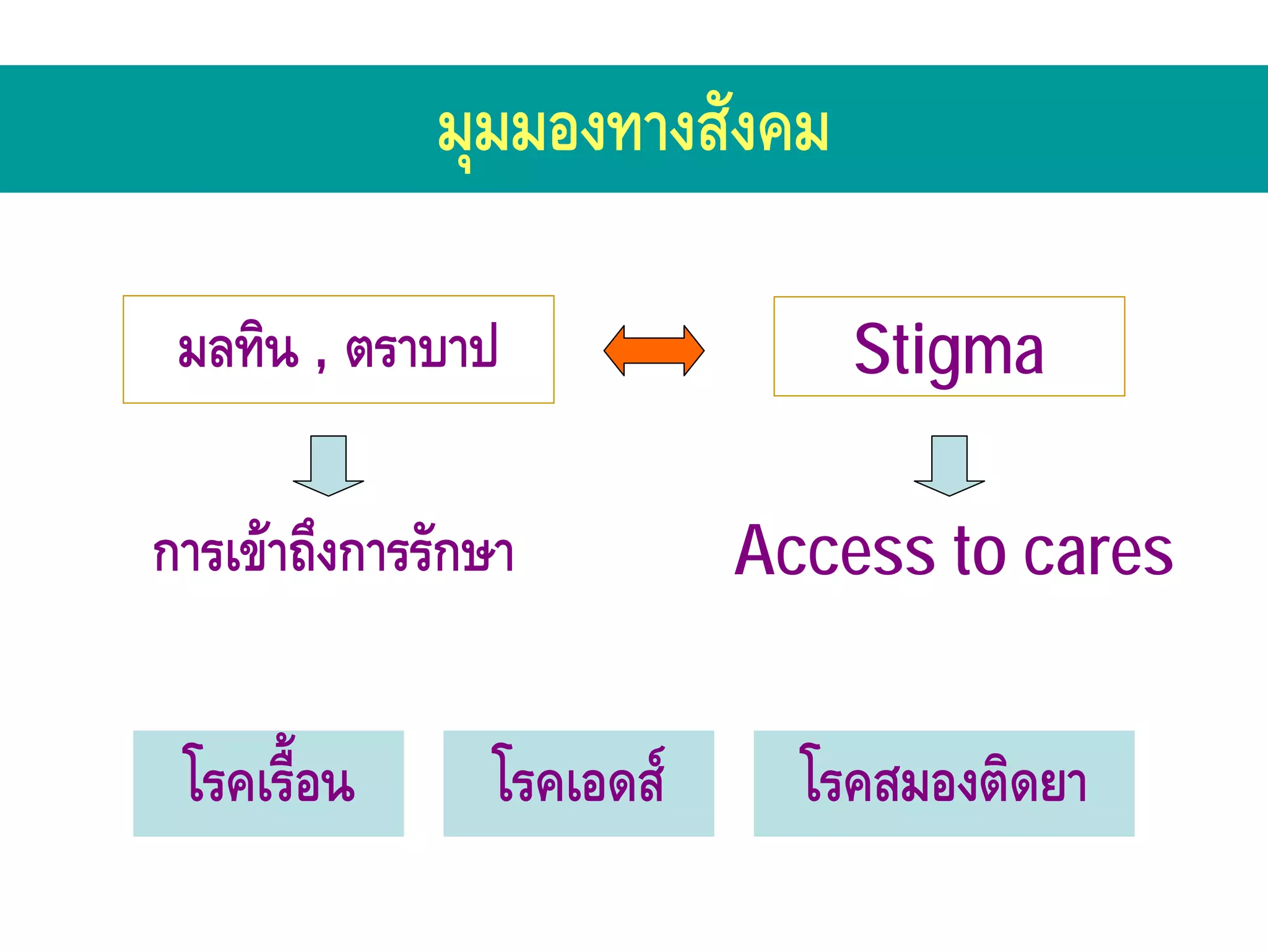 มุมมองทางสังคม

 มลทิน , ตราบาป                Stigma

การเขาถึงการรักษา         Access to cares


 โรคเรื้อน      โรคเอดส     โรคสมองติดยา
 