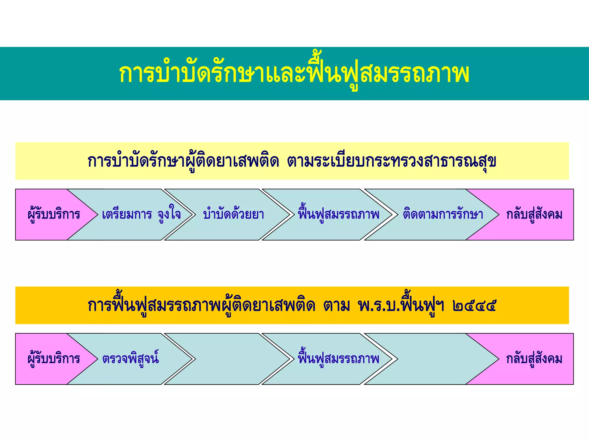 การบําบัดรักษาและฟนฟูสมรรถภาพ
                                      

               การบําบัดรักษาผูติดยาเสพติด ตามระเบียบกระทรวงสาธารณสุข
ผูรับบริการ    เตรียมการ จูงใจ   บําบัดดวยยา   ฟนฟูสมรรถภาพ
                                                                ติดตามการรักษา   กลับสูสังคม



               การฟนฟูสมรรถภาพผูติดยาเสพติด ตาม พ.ร.บ.ฟนฟูฯ ๒๕๔๕
ผูรับบริการ    ตรวจพิสูจน                      ฟนฟูสมรรถภาพ
                                                                                 กลับสูสังคม
 