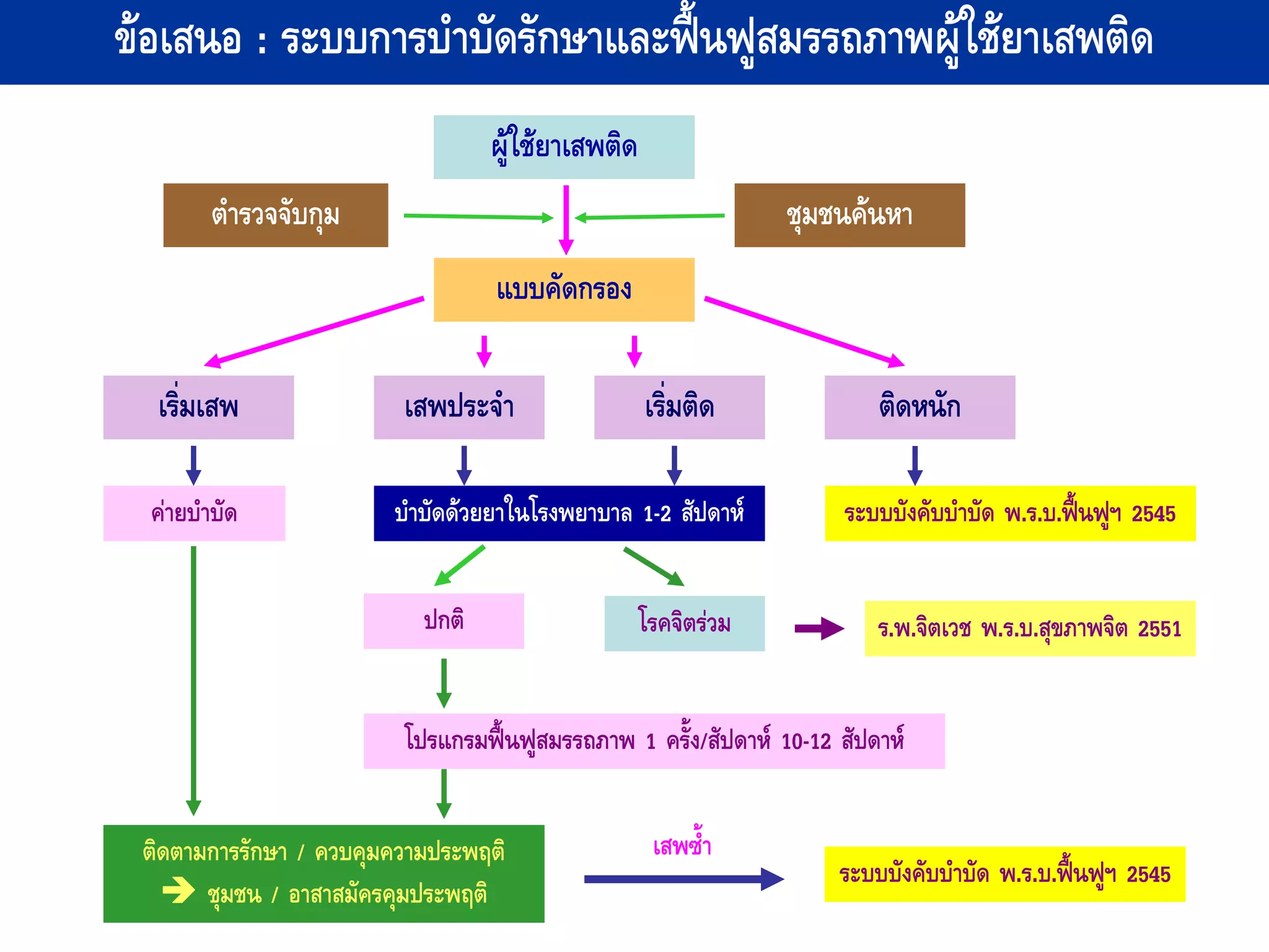 ขอเสนอ : ระบบการบําบัดรักษาและฟนฟูสมรรถภาพผูใชยาเสพติด
                                             
                                  ผูใชยาเสพติด
       ตํารวจจับกุม                                             ชุมชนคนหา
                                  แบบคัดกรอง

  เริ่มเสพ               เสพประจํา                 เริ่มติด             ติดหนัก

 คายบําบัด             บําบัดดวยยาในโรงพยาบาล 1-2 สัปดาห          ระบบบังคับบําบัด พ.ร.บ.ฟนฟูฯ 2545


                           ปกติ                    โรคจิตรวม           ร.พ.จิตเวช พ.ร.บ.สุขภาพจิต 2551


                         โปรแกรมฟนฟูสมรรถภาพ 1 ครัง/สัปดาห 10-12 สัปดาห
                                                    ้


 ติดตามการรักษา / ควบคุมความประพฤติ                 เสพซ้ํา
                                                                    ระบบบังคับบําบัด พ.ร.บ.ฟนฟูฯ 2545
       ชุมชน / อาสาสมัครคุมประพฤติ
 