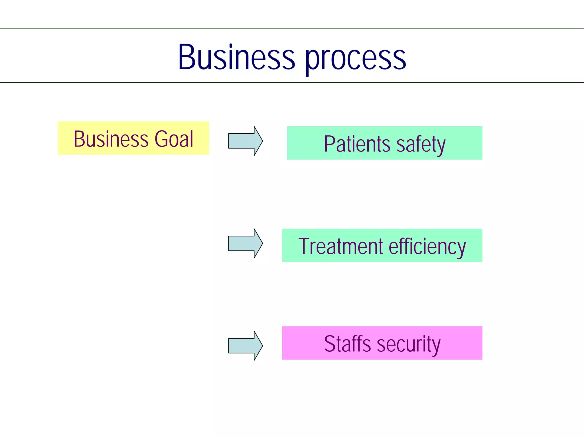 Business process

Business Goal         Patients safety



                   Treatment efficiency



                      Staffs security
 