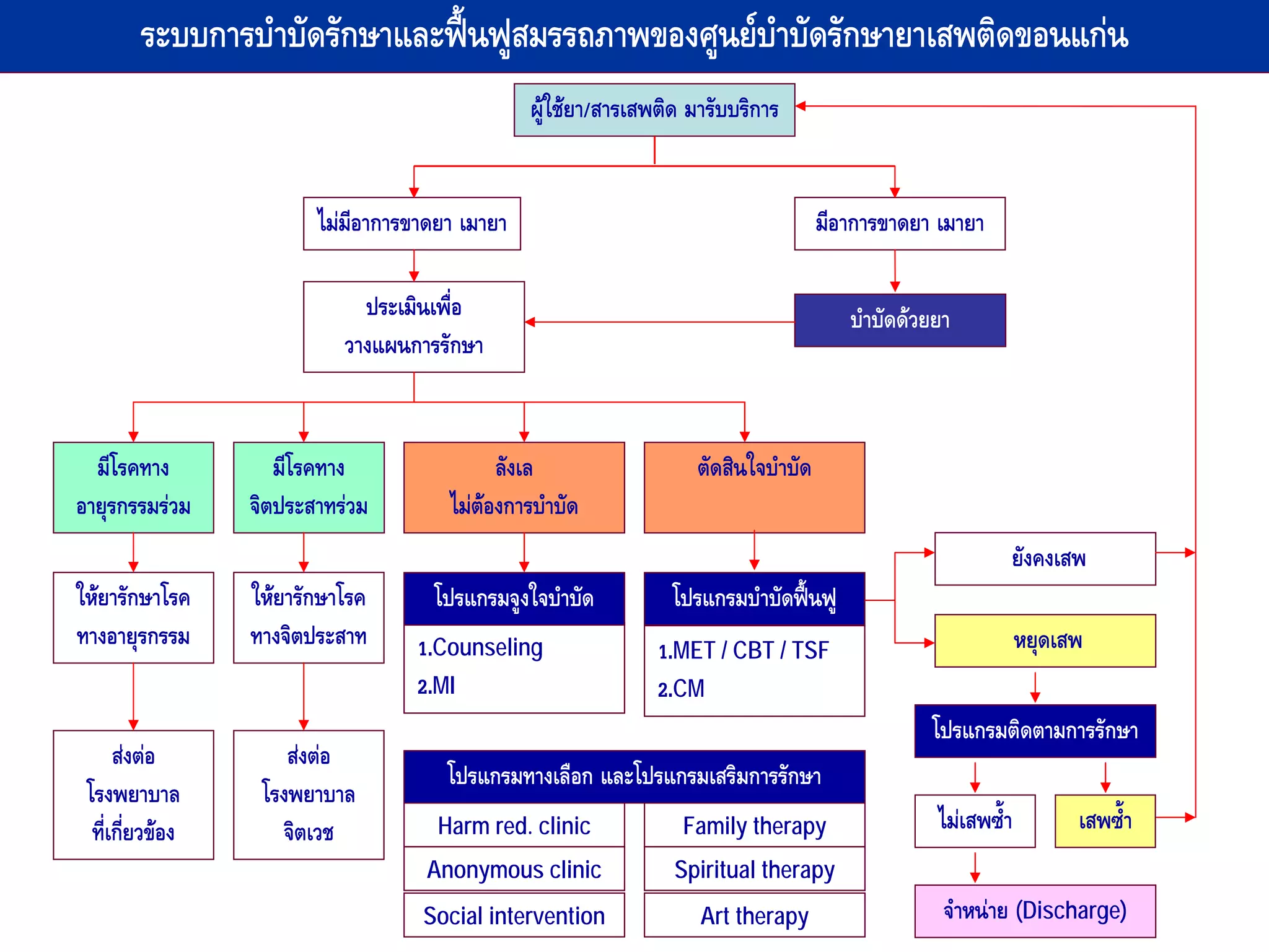 ระบบการบําบัดรักษาและฟนฟูสมรรถภาพของศูนยบําบัดรักษายาเสพติดขอนแกน
                                                 ผูใชยา/สารเสพติด มารับบริการ


                         ไมมีอาการขาดยา เมายา                                        มีอาการขาดยา เมายา

                              ประเมินเพื่อ                                               บําบัดดวยยา
                            วางแผนการรักษา


  มีโรคทาง           มีโรคทาง                ลังเล                   ตัดสินใจบําบัด
อายุรกรรมรวม     จิตประสาทรวม        ไมตองการบําบัด
                                                                                                            ยังคงเสพ
ใหยารักษาโรค     ใหยารักษาโรค      โปรแกรมจูงใจบําบัด           โปรแกรมบําบัดฟนฟู
ทางอายุรกรรม      ทางจิตประสาท      1.Counseling                1.MET / CBT / TSF                               หยุดเสพ
                                    2.MI                        2.CM
                                                                                                  โปรแกรมติดตามการรักษา
      สงตอ          สงตอ
                                       โปรแกรมทางเลือก และโปรแกรมเสริมการรักษา
 โรงพยาบาล         โรงพยาบาล
  ที่เกี่ยวของ      จิตเวช           Harm red. clinic             Family therapy                  ไมเสพซ้ํา         เสพซ้ํา
                                     Anonymous clinic             Spiritual therapy
                                    Social intervention              Art therapy                    จําหนาย (Discharge)
 