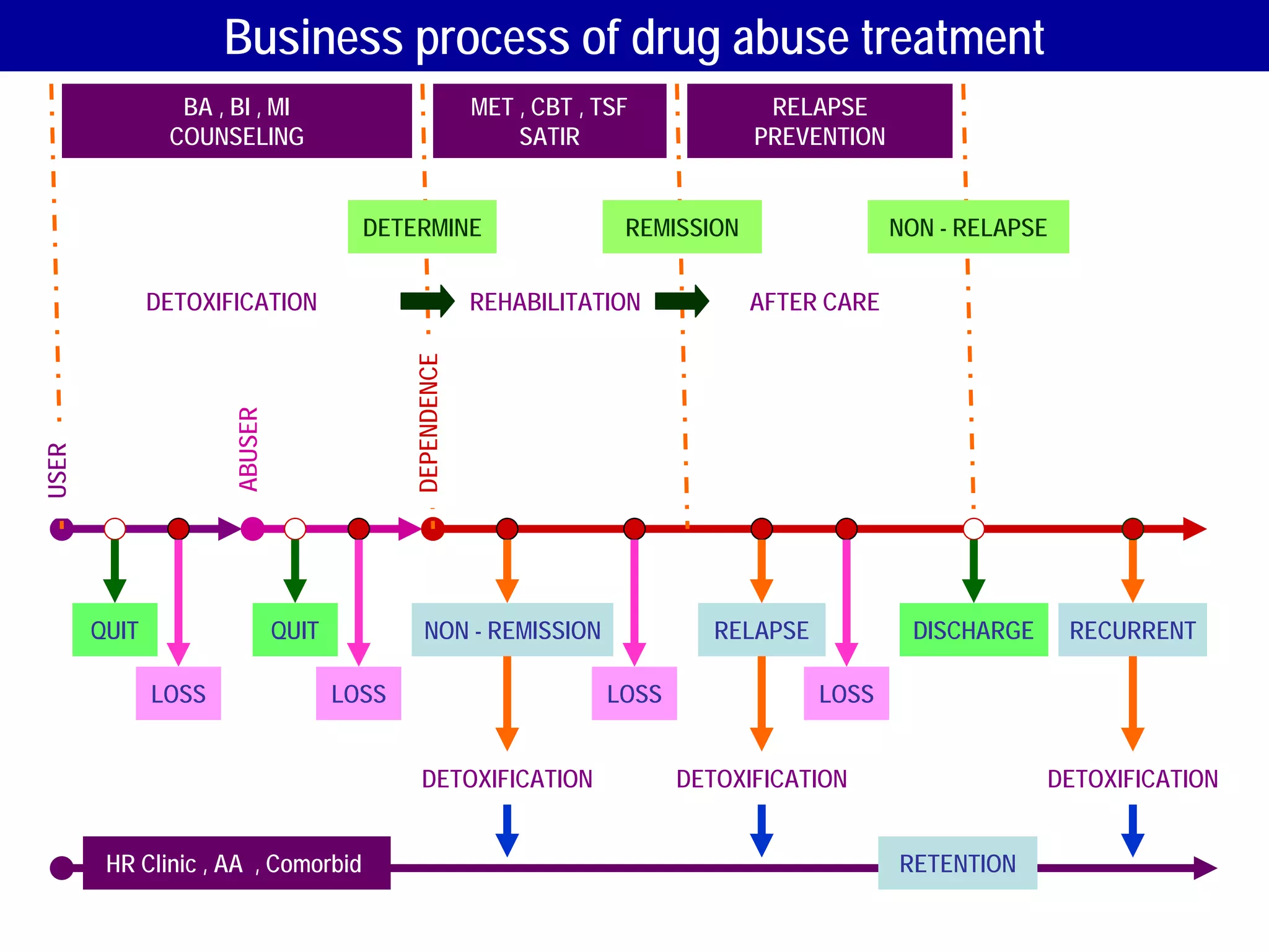 Business process of drug abuse treatment
                BA , BI , MI                             MET , CBT , TSF            RELAPSE
               COUNSELING                                    SATIR                 PREVENTION


                                       DETERMINE                       REMISSION                NON - RELAPSE


              DETOXIFICATION                             REHABILITATION            AFTER CARE




                                            DEPENDENCE
                     ABUSER
USER




       QUIT                   QUIT             NON - REMISSION                 RELAPSE           DISCHARGE      RECURRENT

              LOSS                   LOSS                            LOSS                LOSS


                                              DETOXIFICATION                DETOXIFICATION                   DETOXIFICATION


        HR Clinic , AA , Comorbid                                                               RETENTION
 