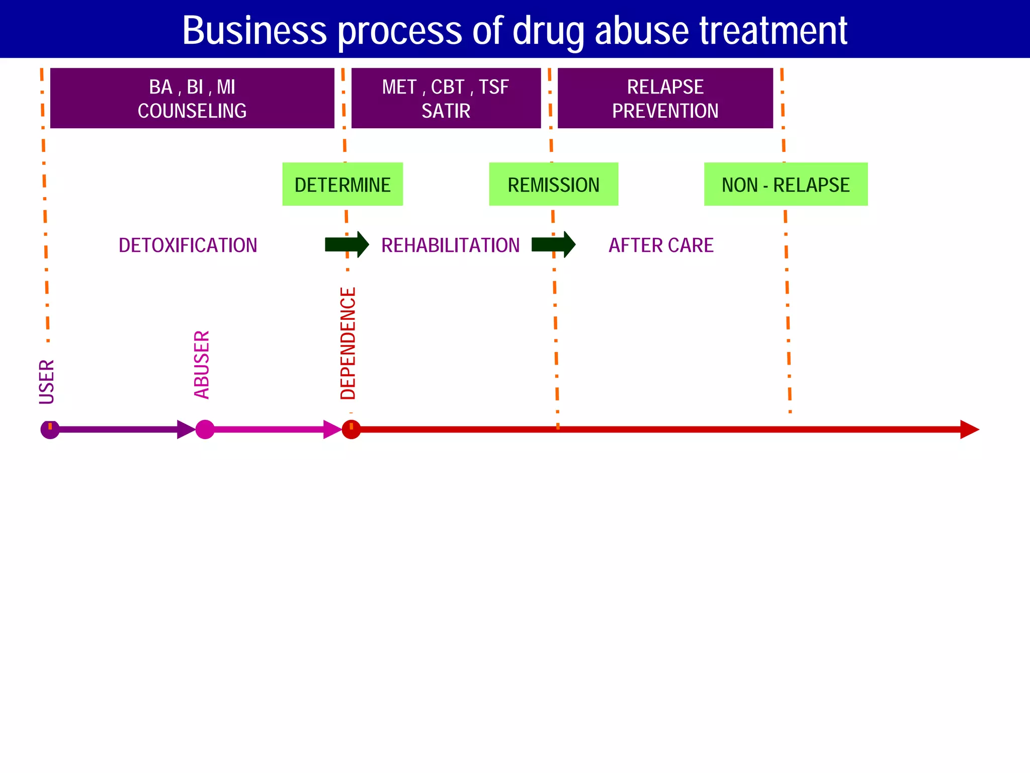 Business process of drug abuse treatment
         BA , BI , MI                   MET , CBT , TSF            RELAPSE
        COUNSELING                          SATIR                 PREVENTION


                        DETERMINE                     REMISSION                NON - RELAPSE


       DETOXIFICATION                   REHABILITATION            AFTER CARE




                           DEPENDENCE
              ABUSER
USER
 