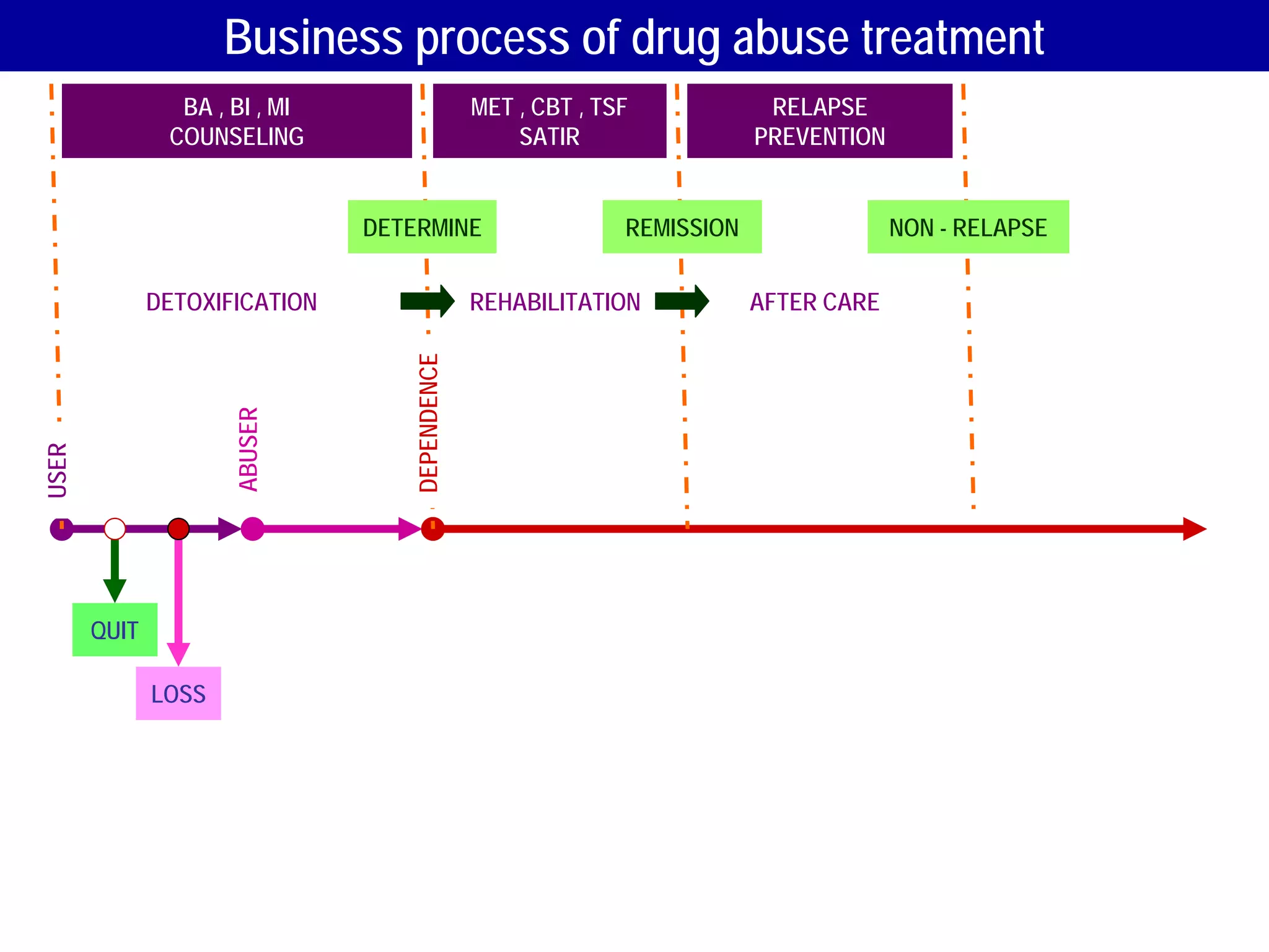 Business process of drug abuse treatment
                BA , BI , MI                   MET , CBT , TSF            RELAPSE
               COUNSELING                          SATIR                 PREVENTION


                               DETERMINE                     REMISSION                NON - RELAPSE


              DETOXIFICATION                   REHABILITATION            AFTER CARE




                                  DEPENDENCE
                     ABUSER
USER




       QUIT

              LOSS
 