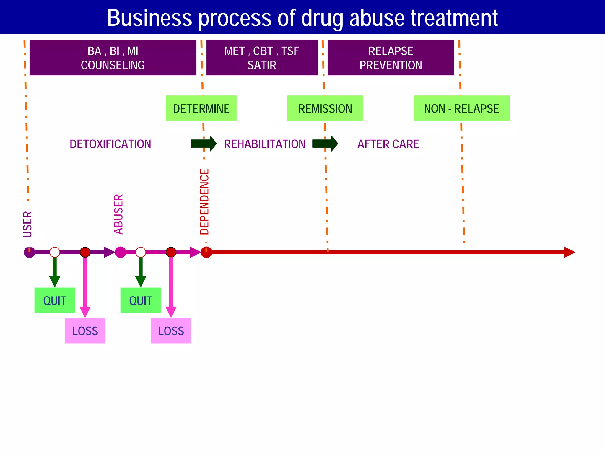 Business process of drug abuse treatment
                BA , BI , MI                             MET , CBT , TSF            RELAPSE
               COUNSELING                                    SATIR                 PREVENTION


                                       DETERMINE                       REMISSION                NON - RELAPSE


              DETOXIFICATION                             REHABILITATION            AFTER CARE




                                            DEPENDENCE
                     ABUSER
USER




       QUIT                   QUIT

              LOSS                   LOSS
 