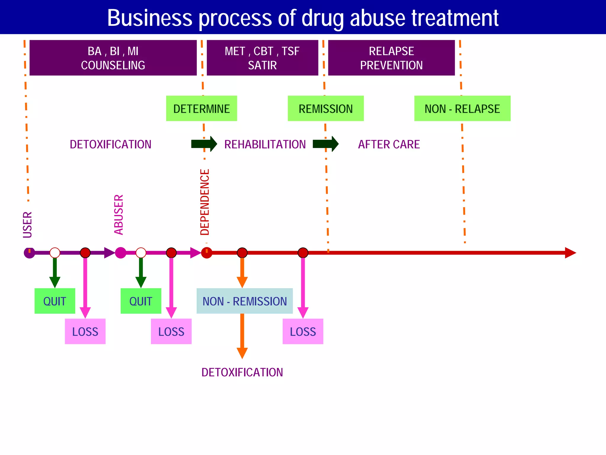 Business process of drug abuse treatment
                BA , BI , MI                             MET , CBT , TSF            RELAPSE
               COUNSELING                                    SATIR                 PREVENTION


                                       DETERMINE                       REMISSION                NON - RELAPSE


              DETOXIFICATION                             REHABILITATION            AFTER CARE




                                            DEPENDENCE
                     ABUSER
USER




       QUIT                   QUIT             NON - REMISSION

              LOSS                   LOSS                            LOSS


                                              DETOXIFICATION
 