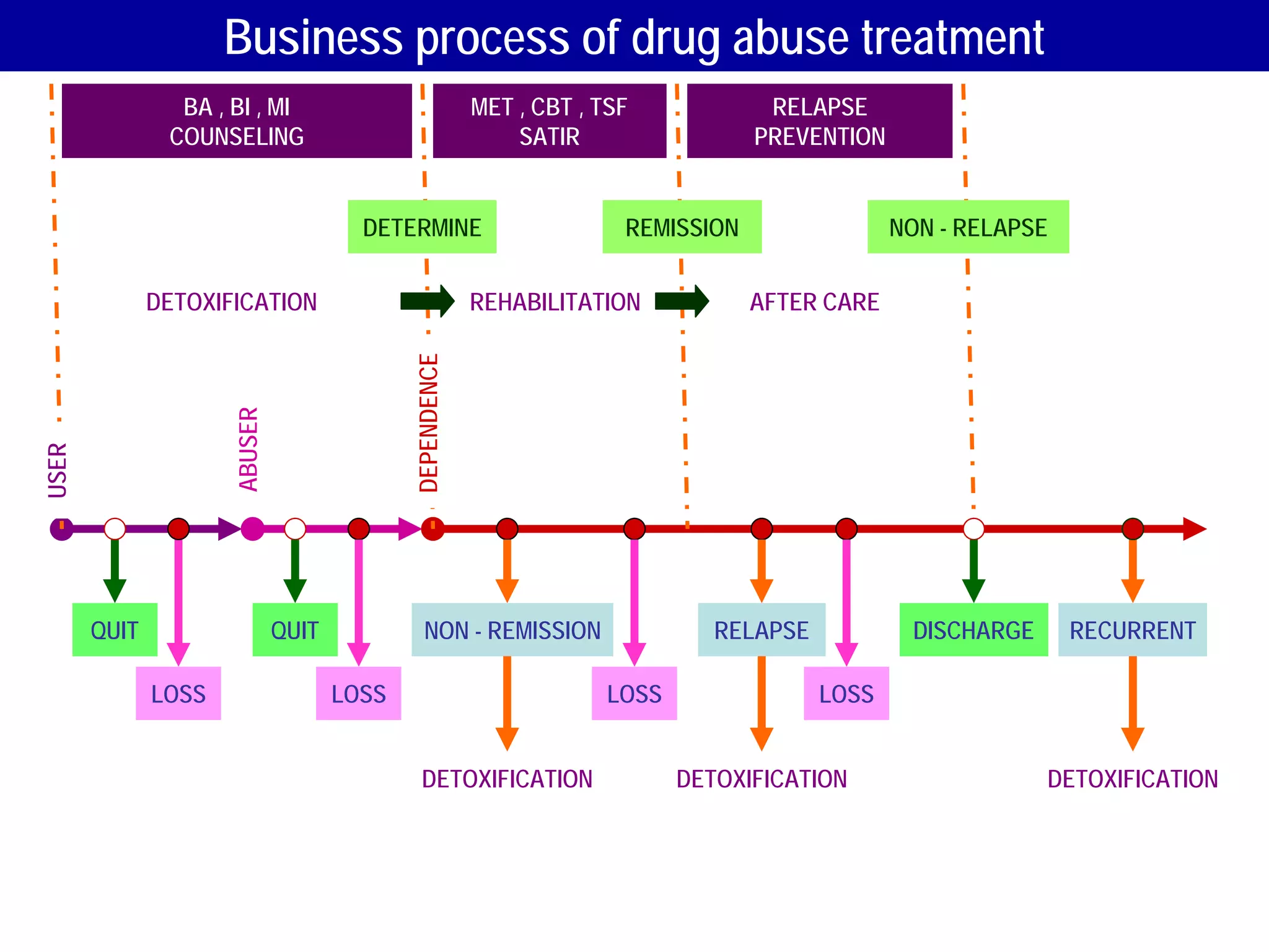 Business process of drug abuse treatment
                BA , BI , MI                             MET , CBT , TSF            RELAPSE
               COUNSELING                                    SATIR                 PREVENTION


                                       DETERMINE                       REMISSION                NON - RELAPSE


              DETOXIFICATION                             REHABILITATION            AFTER CARE




                                            DEPENDENCE
                     ABUSER
USER




       QUIT                   QUIT             NON - REMISSION                 RELAPSE           DISCHARGE      RECURRENT

              LOSS                   LOSS                            LOSS                LOSS


                                              DETOXIFICATION                DETOXIFICATION                   DETOXIFICATION
 