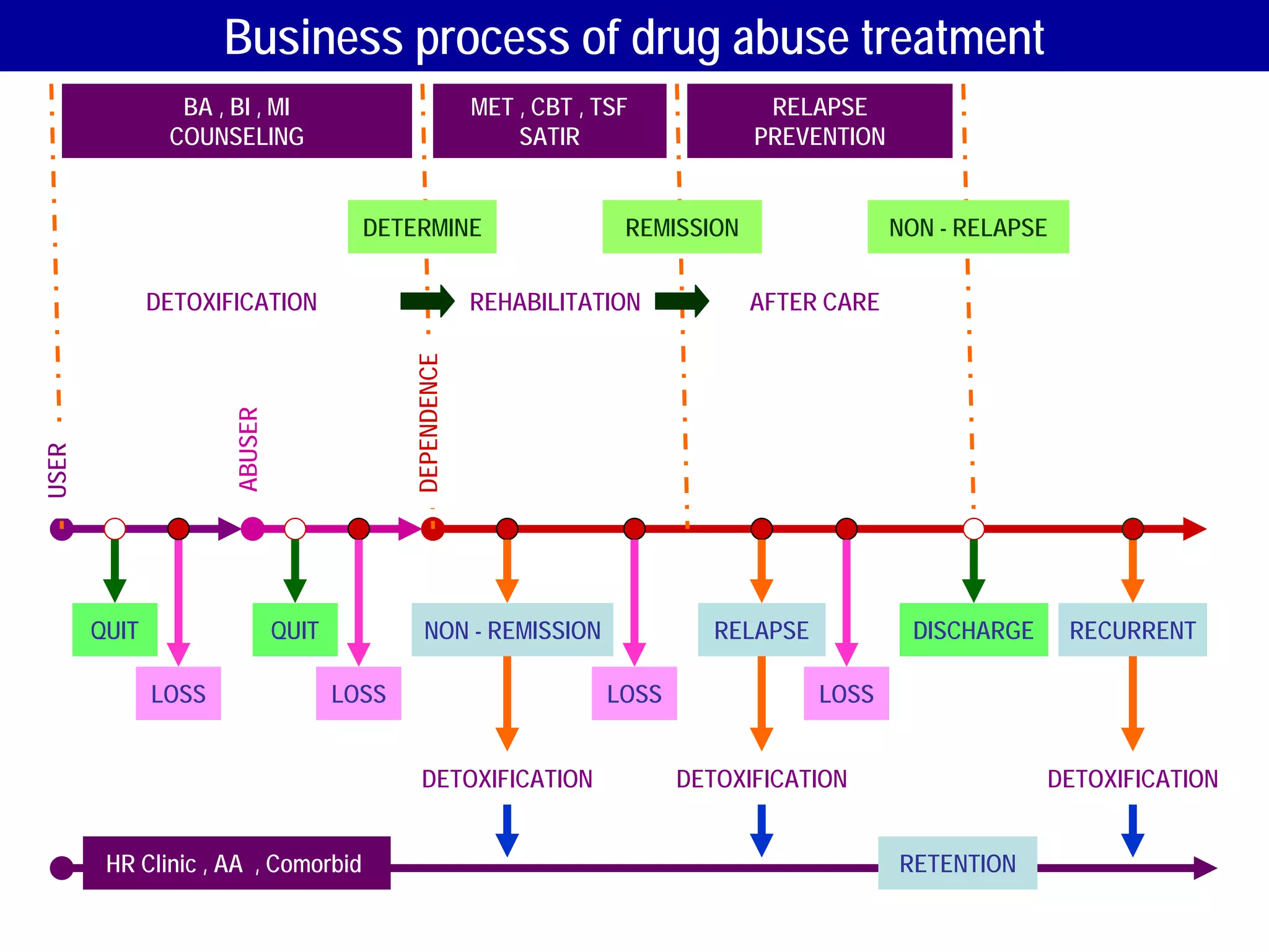Business process of drug abuse treatment
                BA , BI , MI                             MET , CBT , TSF            RELAPSE
               COUNSELING                                    SATIR                 PREVENTION


                                       DETERMINE                       REMISSION                NON - RELAPSE


              DETOXIFICATION                             REHABILITATION            AFTER CARE




                                            DEPENDENCE
                     ABUSER
USER




       QUIT                   QUIT             NON - REMISSION                 RELAPSE           DISCHARGE      RECURRENT

              LOSS                   LOSS                            LOSS                LOSS


                                              DETOXIFICATION                DETOXIFICATION                   DETOXIFICATION


        HR Clinic , AA , Comorbid                                                               RETENTION
 