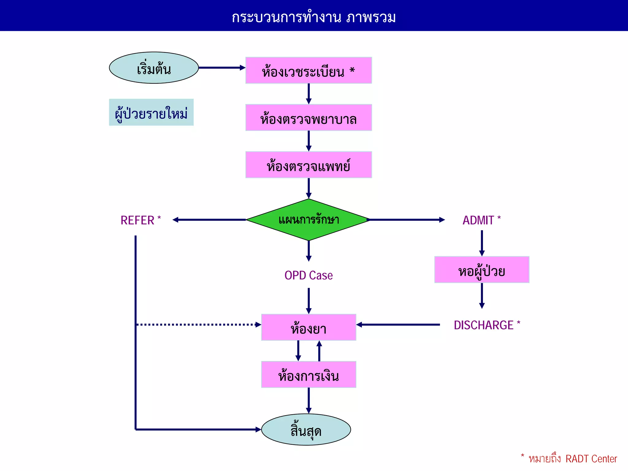 กระบวนการทํางาน ภาพรวม

    เริ่มต้น         ห้องเวชระเบียน *

ผู้ป่วยรายใหม่      ห้องตรวจพยาบาล

                     ห้องตรวจแพทย์

 REFER *               แผนการรักษา         ADMIT *



                        OPD Case          หอผู้ป่วย

                         ห้องยา           DISCHARGE *



                       ห้องการเงิน

                         สิ้นสุด
                                                        *   หมายถึง RADT Center
 