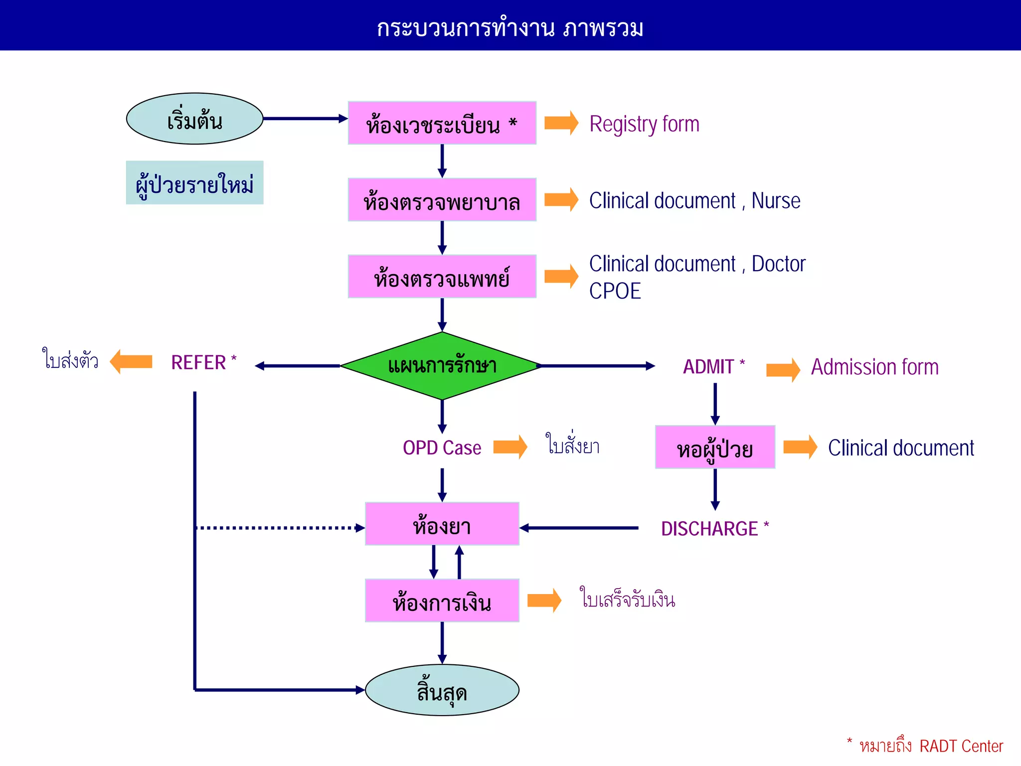กระบวนการทํางาน ภาพรวม

              เริ่มต้น      ห้องเวชระเบียน *         Registry form

           ผู้ป่วยรายใหม่
                            ห้องตรวจพยาบาล           Clinical document , Nurse

                                                     Clinical document , Doctor
                            ห้องตรวจแพทย์            CPOE


ใบสงตัว       REFER *        แผนการรักษา                            ADMIT *      Admission form


                               OPD Case        ใบสั่งยา              หอผู้ป่วย     Clinical document


                                ห้องยา                         DISCHARGE *


                              ห้องการเงิน           ใบเสร็จรับเงิน


                                 สิ้นสุด
                                                                                     *   หมายถึง RADT Center
 