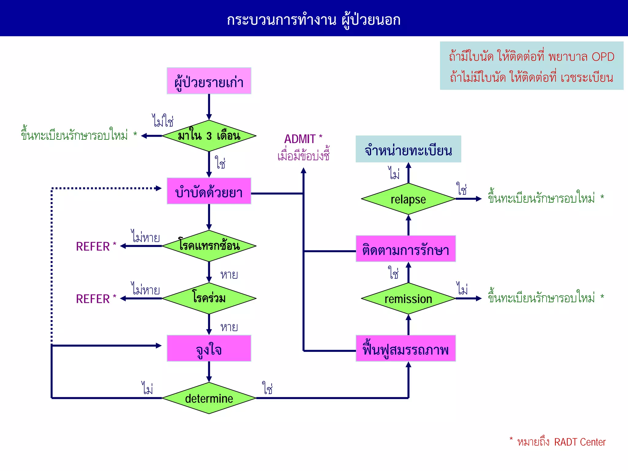 กระบวนการทํางาน ผูป่วยนอก
                                                                       ้
                                                                                                  ถ้ามีใบนัด ให้ติดต่อที่ พยาบาล OPD
                                       ผู้ป่วยรายเก่า                                             ถ้าไม่มีใบนัด ให้ติดต่อที่ เวชระเบียน

                              ไมใช
ขึ้นทะเบียนรักษารอบใหม *              มาใน 3 เดือน               ADMIT *
                                                                เมื่อมีขอบงชี้   จําหน่ายทะเบียน
                                               ใช
                                                                                       ไม
                                       บําบัดด้วยยา                                    relapse
                                                                                                     ใช   ขึ้นทะเบียนรักษารอบใหม *

                       ไมหาย
           REFER *                     โรคแทรกซอน                                 ติดตามการรักษา
                                                หาย                                    ใช
           REFER *
                       ไมหาย             โรครวม                                     remission
                                                                                                     ไม   ขึ้นทะเบียนรักษารอบใหม *
                                                หาย
                                           จูงใจ                                   ฟื้นฟูสมรรถภาพ

                            ไม          determine
                                                          ใช

                                                                                                               *   หมายถึง RADT Center
 