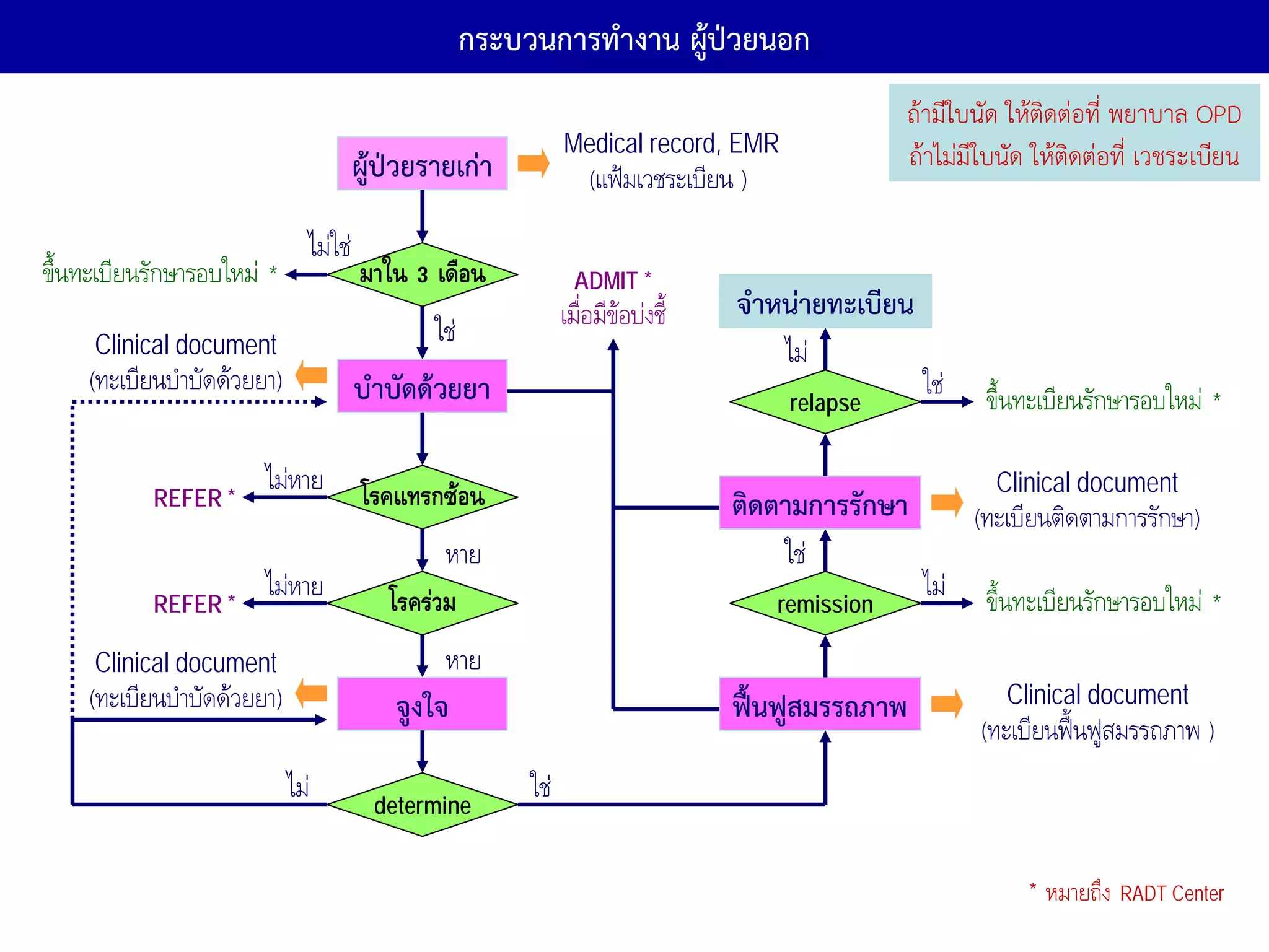 กระบวนการทํางาน ผูป่วยนอก
                                                                       ้
                                                                                                    ถ้ามีใบนัด ให้ติดต่อที่ พยาบาล OPD
                                                                Medical record, EMR                 ถ้าไม่มีใบนัด ให้ติดต่อที่ เวชระเบียน
                                       ผู้ป่วยรายเก่า               (แฟมเวชระเบียน )
                              ไมใช
ขึ้นทะเบียนรักษารอบใหม *              มาใน 3 เดือน               ADMIT *
                                                                เมื่อมีขอบงชี้   จําหน่ายทะเบียน
     Clinical document                         ใช
                                                                                        ไม
    (ทะเบียนบําบัดดวยยา)              บําบัดด้วยยา                                      relapse
                                                                                                     ใช    ขึ้นทะเบียนรักษารอบใหม *

                       ไมหาย                                                                                Clinical document
           REFER *                     โรคแทรกซอน                                 ติดตามการรักษา          (ทะเบียนติดตามการรักษา)
                                                หาย                                     ใช
           REFER *
                       ไมหาย             โรครวม                                       remission
                                                                                                     ไม    ขึ้นทะเบียนรักษารอบใหม *
     Clinical document                          หาย
    (ทะเบียนบําบัดดวยยา)                  จูงใจ                                   ฟื้นฟูสมรรถภาพ             Clinical document
                                                                                                            (ทะเบียนฟนฟูสมรรถภาพ )
                            ไม          determine
                                                          ใช

                                                                                                                 *   หมายถึง RADT Center
 