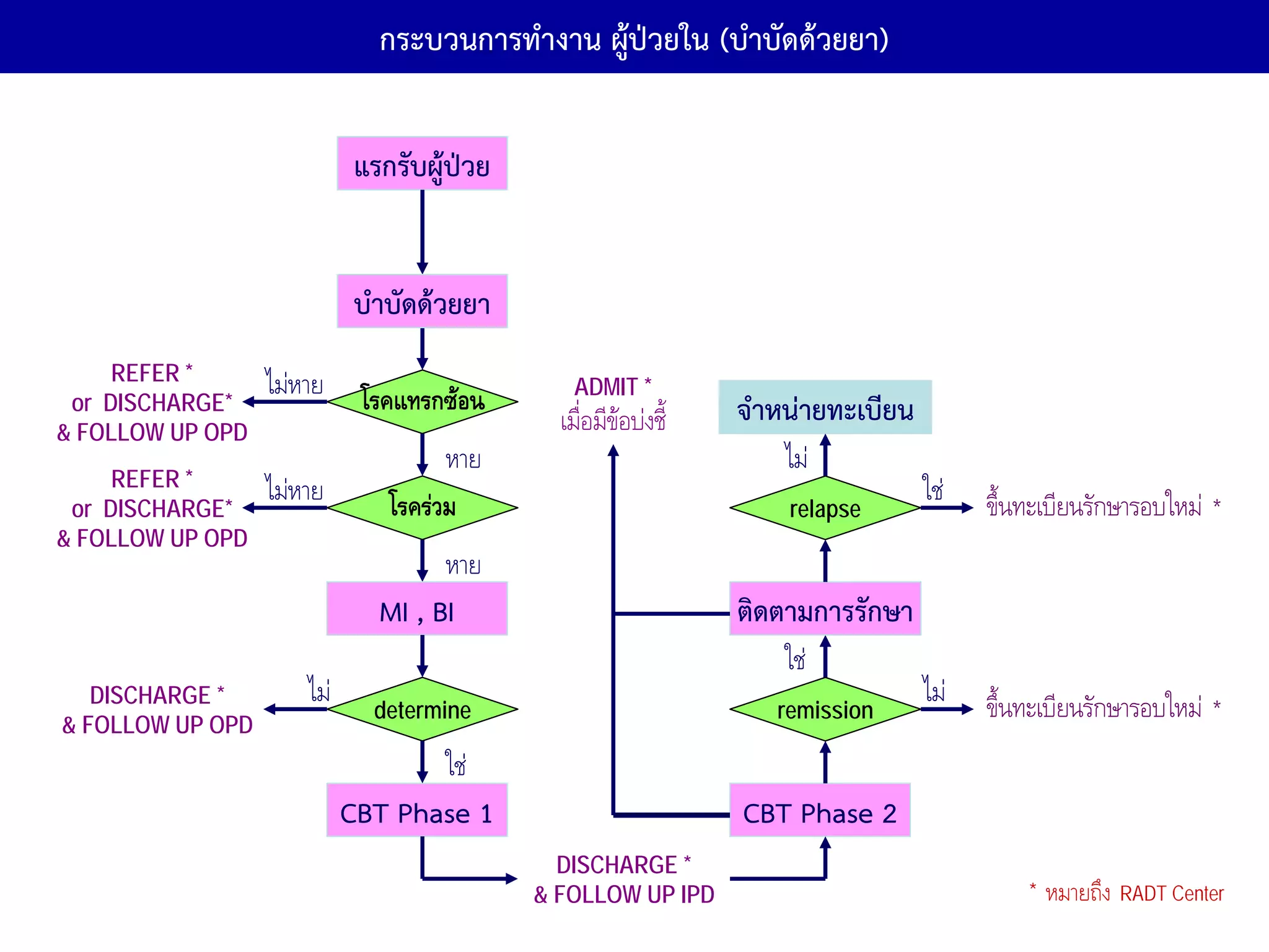 กระบวนการทํางาน ผูป่วยใน (บําบัดด้วยยา)
                                                ้

                            แรกรับผู้ป่วย


                            บําบัดด้วยยา
     REFER *      ไมหาย                        ADMIT *
 or DISCHARGE*               โรคแทรกซอน
                                              เมื่อมีขอบงชี้   จําหน่ายทะเบียน
& FOLLOW UP OPD
                                     หาย                             ไม
     REFER *      ไมหาย                                                           ใช
 or DISCHARGE*                 โรครวม                               relapse             ขึ้นทะเบียนรักษารอบใหม *
& FOLLOW UP OPD
                                    หาย
                              MI , BI                            ติดตามการรักษา
                                                                     ใช
   DISCHARGE *        ไม                                                          ไม
                              determine                             remission            ขึ้นทะเบียนรักษารอบใหม *
& FOLLOW UP OPD
                                    ใช
                            CBT Phase 1                          CBT Phase 2
                                              DISCHARGE *
                                            & FOLLOW UP IPD                                  *   หมายถึง RADT Center
 