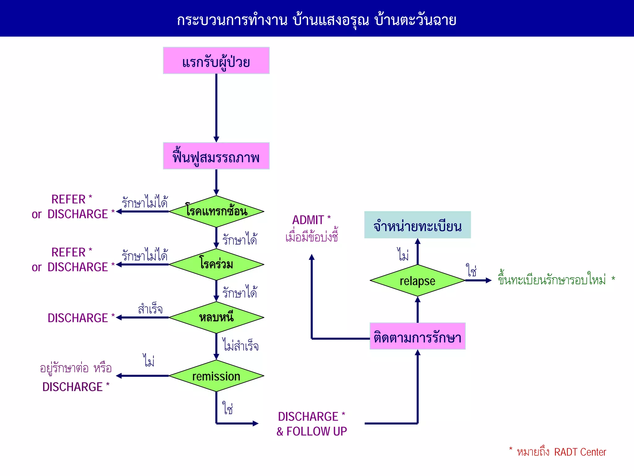 กระบวนการทํางาน บ้านแสงอรุณ บ้านตะวันฉาย
                                   แรกรับผู้ป่วย



                                  ฟื้นฟูสมรรถภาพ

    REFER *         รักษาไมได
or DISCHARGE *                      โรคแทรกซอน            ADMIT *
                                                                            จําหน่ายทะเบียน
                                           รักษาได      เมื่อมีขอบงชี้
    REFER *         รักษาไมได                                                 ไม
or DISCHARGE *                        โรครวม                                                 ใช
                                                                                relapse             ขึ้นทะเบียนรักษารอบใหม *
                                          รักษาได
  DISCHARGE *
                       สําเร็จ        หลบหนี
                                           ไมสําเร็จ                       ติดตามการรักษา
 อยูรกษาตอ หรือ
      ั                  ไม
                                     remission
 DISCHARGE *
                                           ใช          DISCHARGE *
                                                        & FOLLOW UP
                                                                                                      *   หมายถึง RADT Center
 
