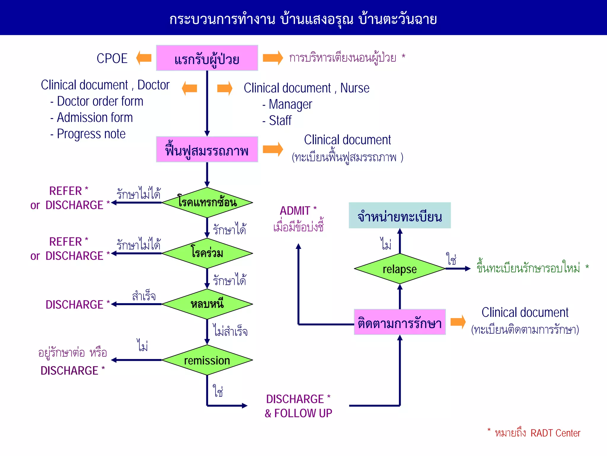 กระบวนการทํางาน บ้านแสงอรุณ บ้านตะวันฉาย
              CPOE                 แรกรับผู้ป่วย              การบริหารเตียงนอนผูปวย *
 Clinical document , Doctor                        Clinical document , Nurse
   - Doctor order form                                 - Manager
   - Admission form                                    - Staff
   - Progress note                                              Clinical document
                                  ฟื้นฟูสมรรถภาพ              (ทะเบียนฟนฟูสมรรถภาพ )
    REFER *         รักษาไมได
or DISCHARGE *                      โรคแทรกซอน            ADMIT *
                                                                             จําหน่ายทะเบียน
                                           รักษาได      เมื่อมีขอบงชี้
    REFER *         รักษาไมได                                                   ไม
or DISCHARGE *                        โรครวม                                                  ใช
                                                                                  relapse             ขึ้นทะเบียนรักษารอบใหม *
                                          รักษาได
  DISCHARGE *
                       สําเร็จ        หลบหนี
                                                                                                       Clinical document
                                           ไมสําเร็จ                        ติดตามการรักษา          (ทะเบียนติดตามการรักษา)
 อยูรกษาตอ หรือ
      ั                  ไม
                                     remission
 DISCHARGE *
                                           ใช          DISCHARGE *
                                                        & FOLLOW UP
                                                                                                        *   หมายถึง RADT Center
 