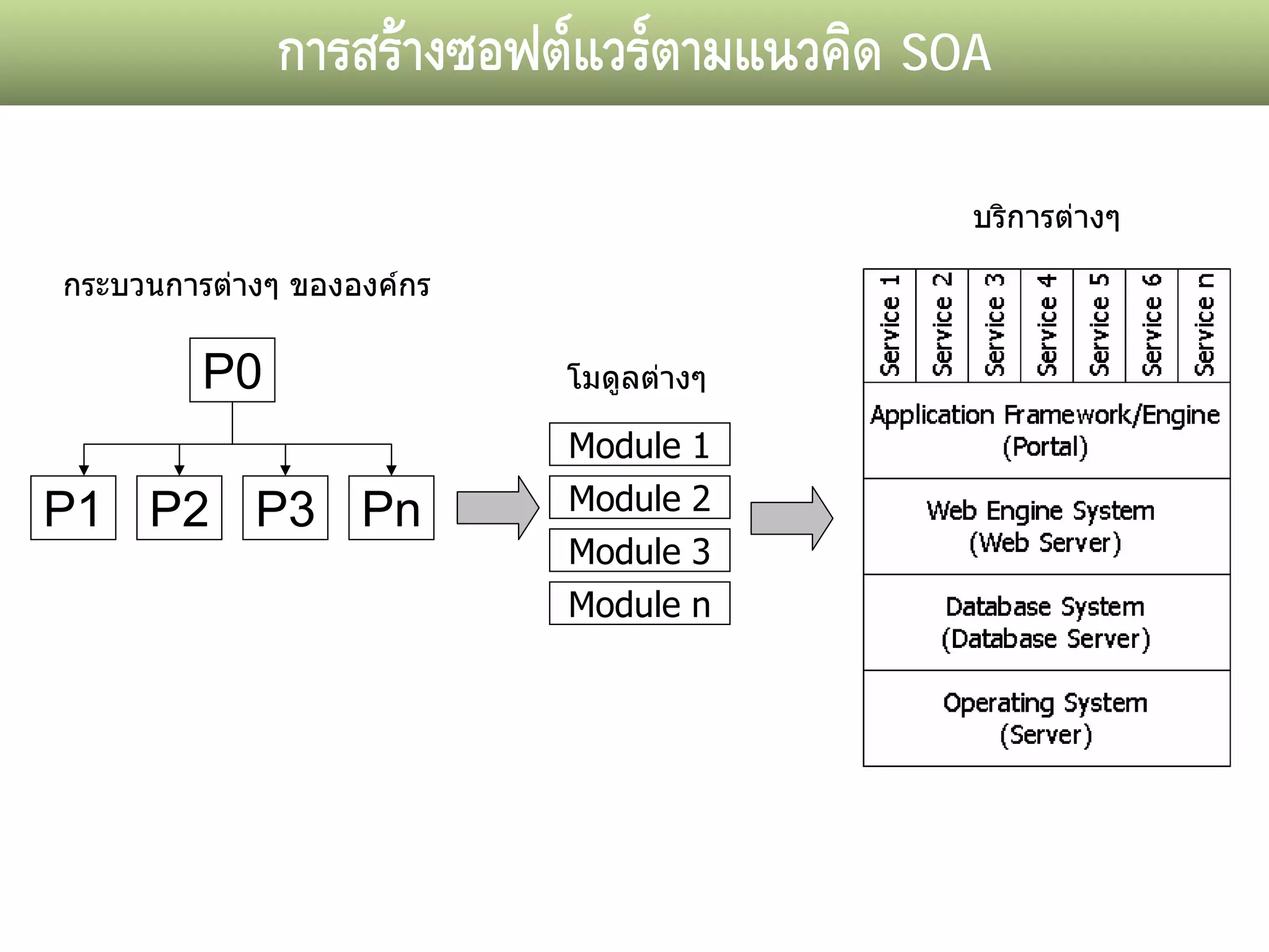 การสรางซอฟตแวรตามแนวคิด SOA
                                           บริการตางๆ

กระบวนการตางๆ ขององคกร

         P0                โมดูลตางๆ

                           Module 1
P1 P2 P3 Pn                Module 2
                           Module 3
                           Module n
 