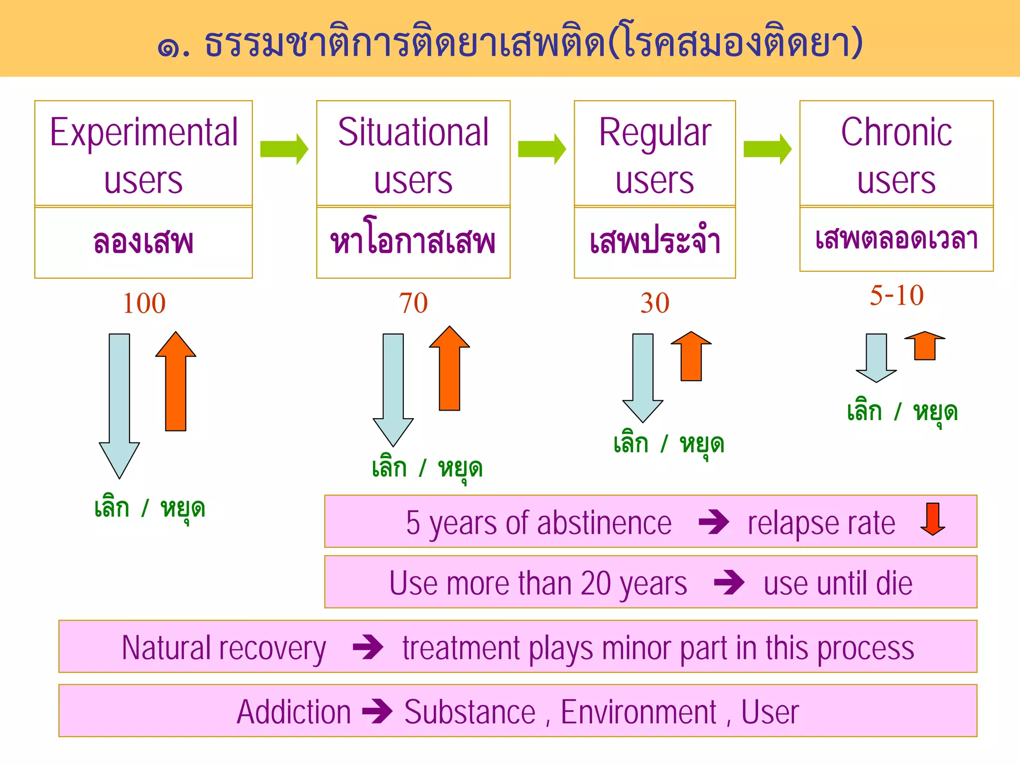 ๑. ธรรมชาติการติดยาเสพติด(โรคสมองติดยา)
Experimental           Situational             Regular               Chronic
   users                  users                 users                 users
  ลองเสพ               หาโอกาสเสพ             เสพประจํา            เสพตลอดเวลา
    100                       70                  30                  5-10

                                                                      เลิก / หยุด
                                                เลิก / หยุด
                            เลิก / หยุด
  เลิก / หยุด                  5 years of abstinence          relapse rate
                             Use more than 20 years            use until die
    Natural recovery           treatment plays minor part in this process
                Addiction      Substance , Environment , User
 